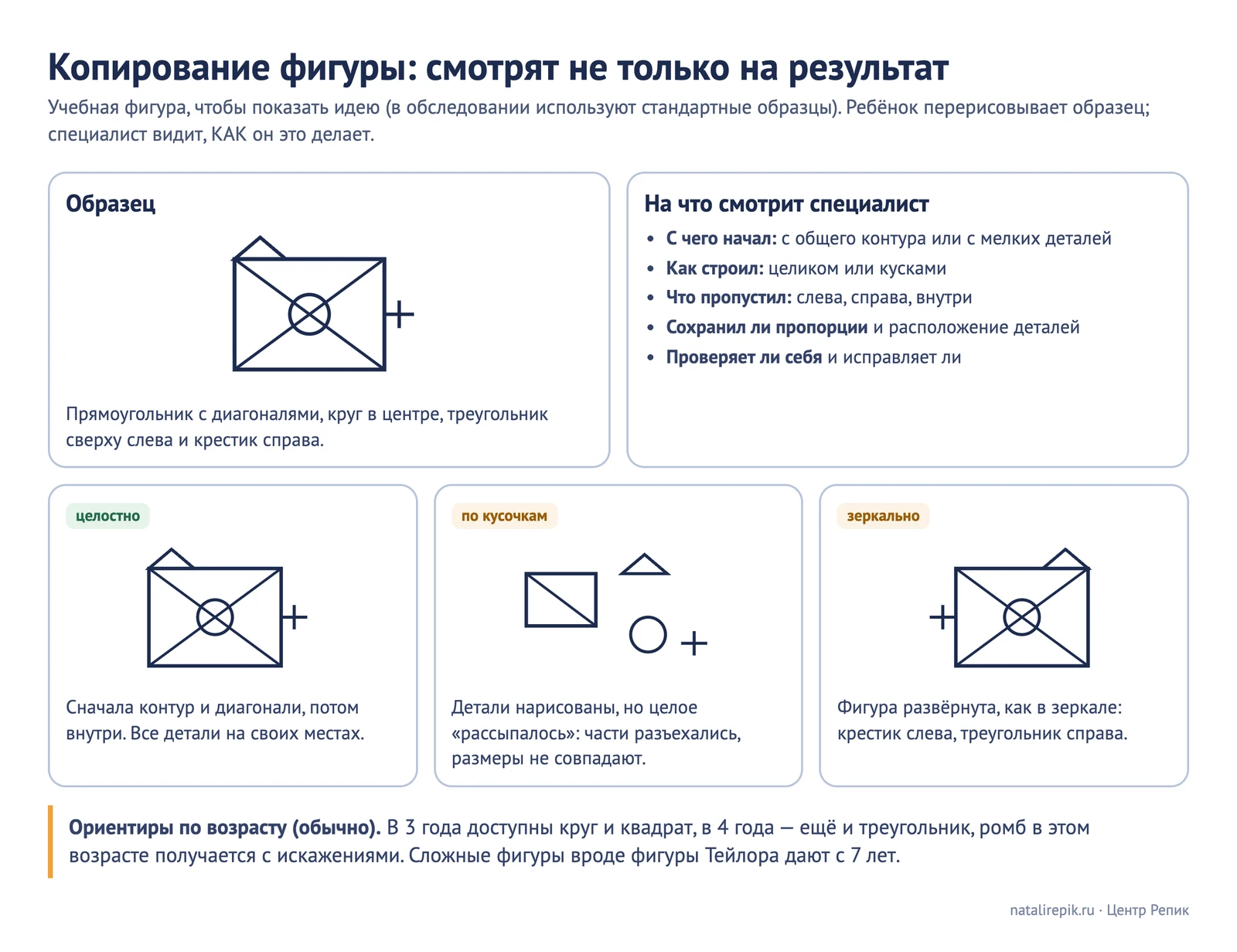 Схема «Копирование фигуры: смотрят не только на результат»: учебная фигура, три способа выполнения — целостно, по кусочкам и зеркально, и на что смотрит специалист