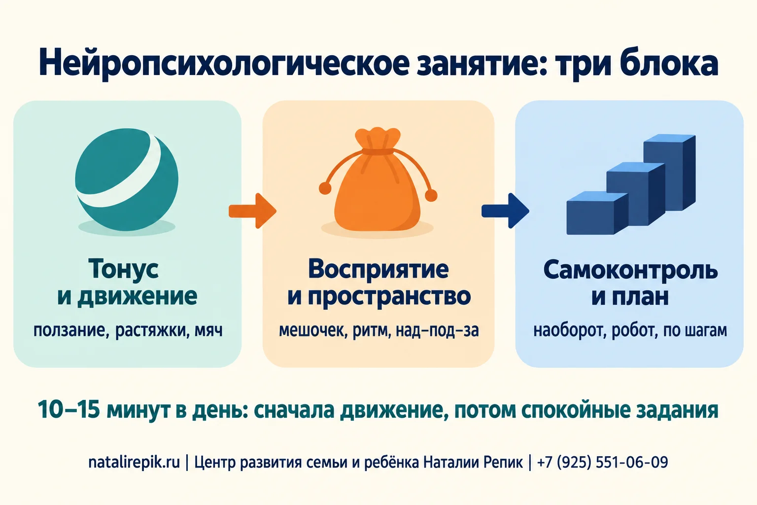 Инфографика «Нейропсихологическое занятие дома: три блока»: «Тонус и движение» — ползание, растяжки, мяч; «Восприятие и пространство» — мешочек, ритм, над–под–за; «Самоконтроль и план» — наоборот, робот, по шагам; внизу совет — 10–15 минут в день, сначала движение, потом спокойные задания