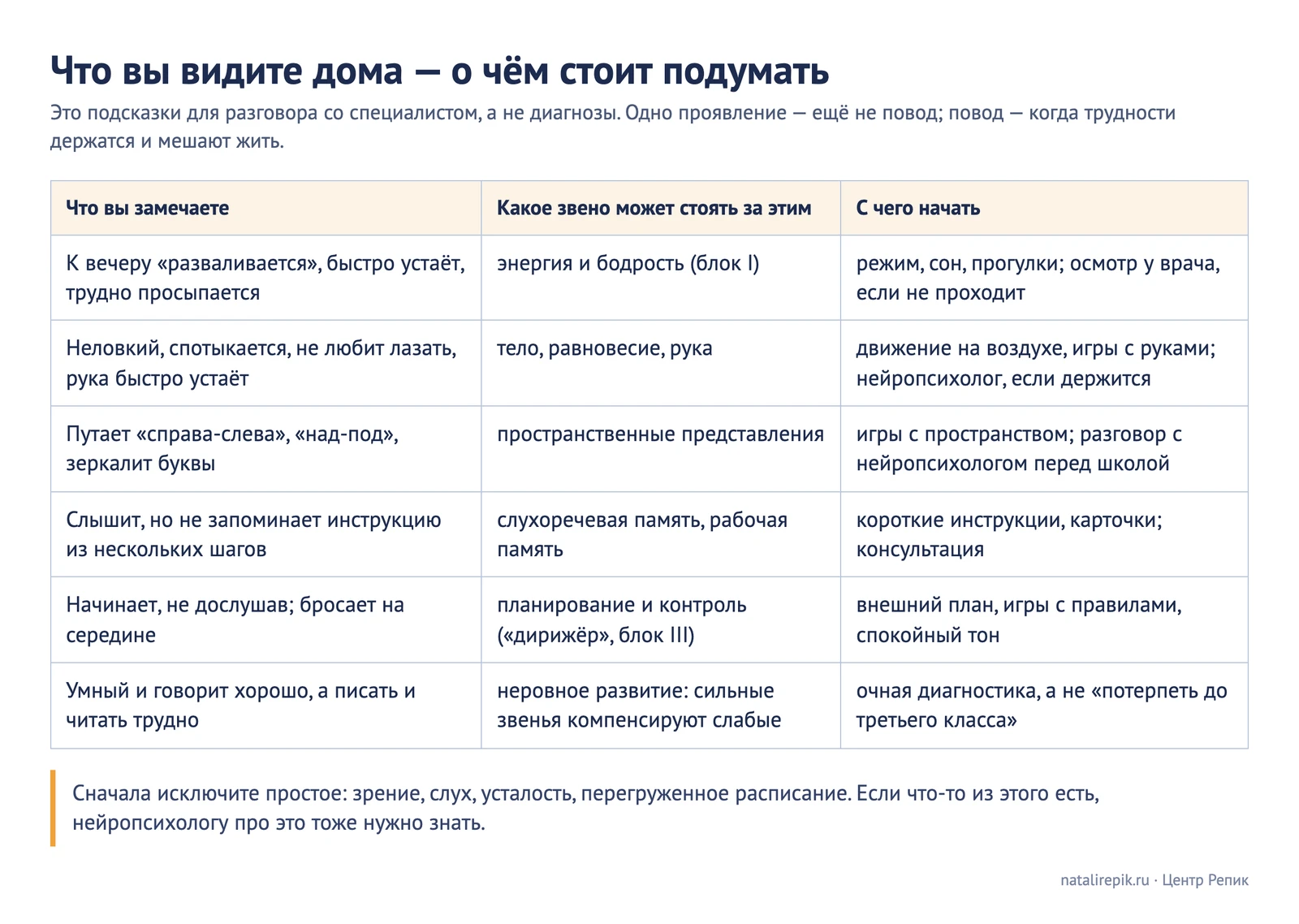 Таблица «Что вы видите дома — о чём стоит подумать»: усталость к вечеру, неловкость и слабая рука, путаница право и лево и зеркальные буквы, слабая память на инструкции, срывы самоконтроля, неровность «умный, а пишет плохо»