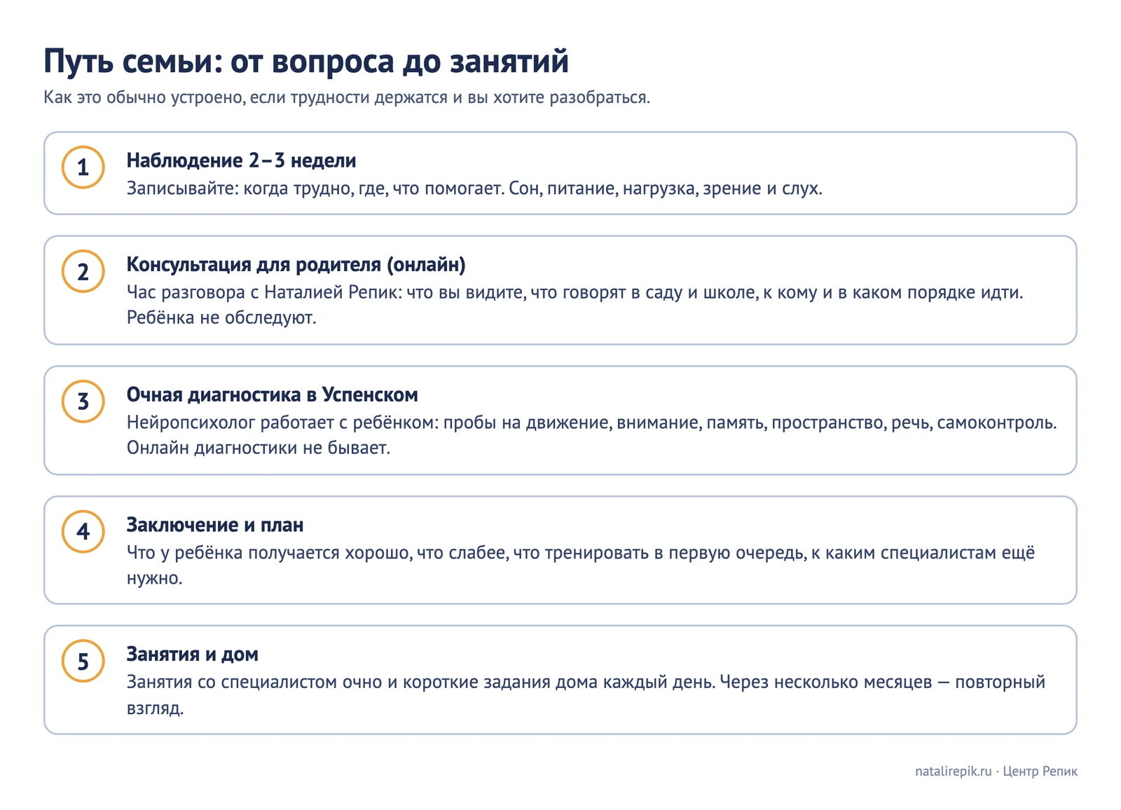Схема «Путь семьи: от вопроса до занятий»: наблюдение две-три недели, консультация для родителя онлайн, очная диагностика в Успенском, заключение и план, занятия и дом