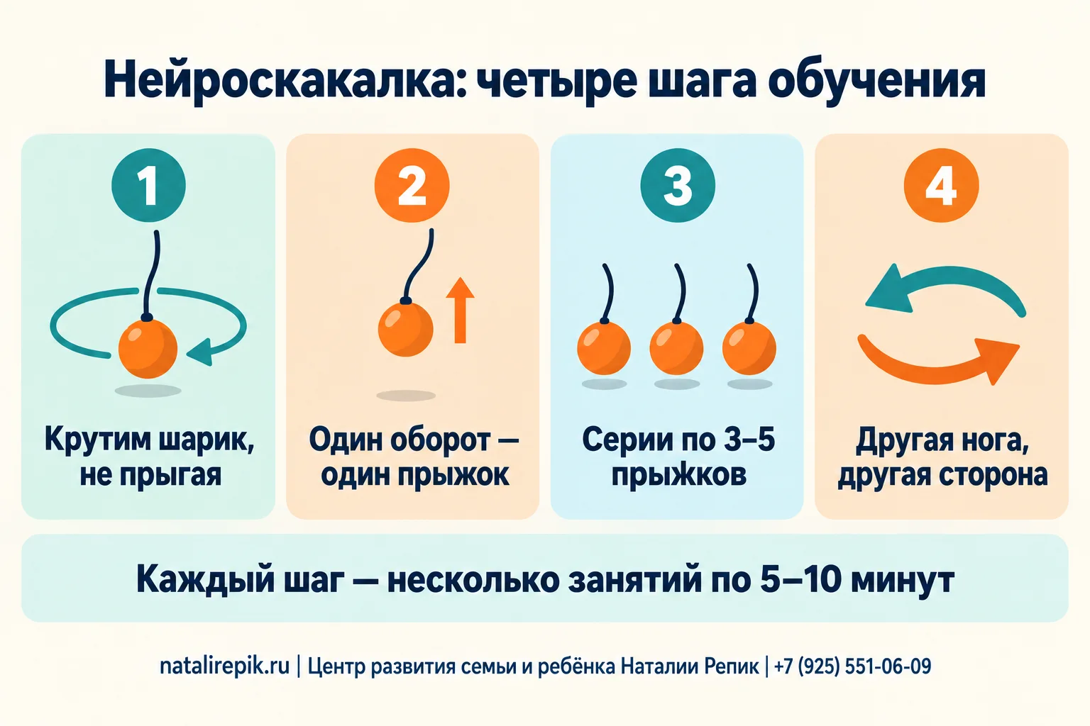 Инфографика «Нейроскакалка: четыре шага обучения»: 1 — крутим шарик, не прыгая; 2 — один оборот, один прыжок; 3 — серии по 3–5 прыжков; 4 — другая нога, другая сторона; внизу подсказка, что каждый шаг занимает несколько занятий по 5–10 минут