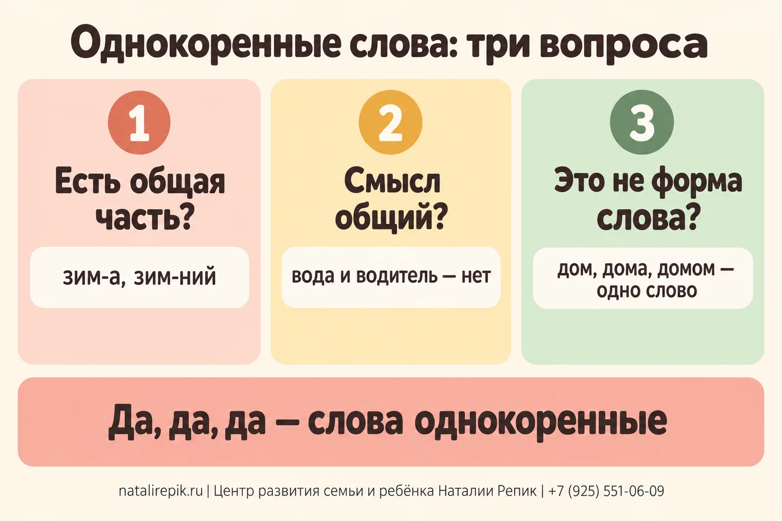 Инфографика «Однокоренные слова: три вопроса»: есть ли общая часть (зим-а, зим-ний); общий ли смысл (вода и водитель — нет); это не форма слова (дом, дома, домом — одно слово); три «да» — слова однокоренные