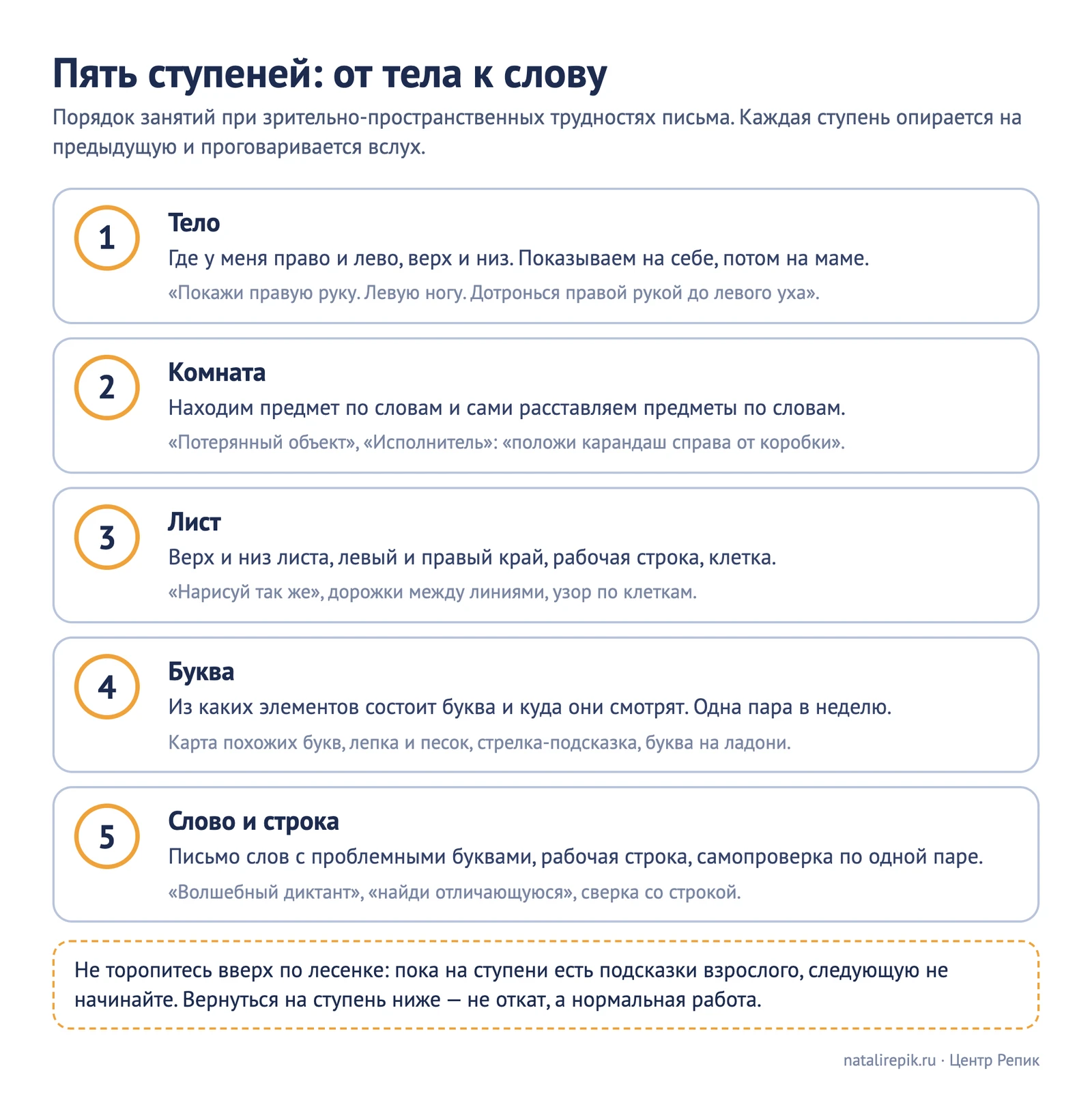 Схема «Пять ступеней»: тело, комната, лист, буква, слово и строка; у каждой ступени одно задание и пример