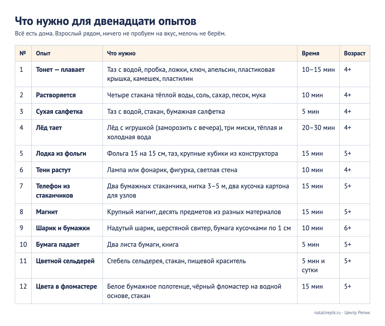 Лист «Что нужно для двенадцати опытов»: таблица с материалами, временем и возрастом