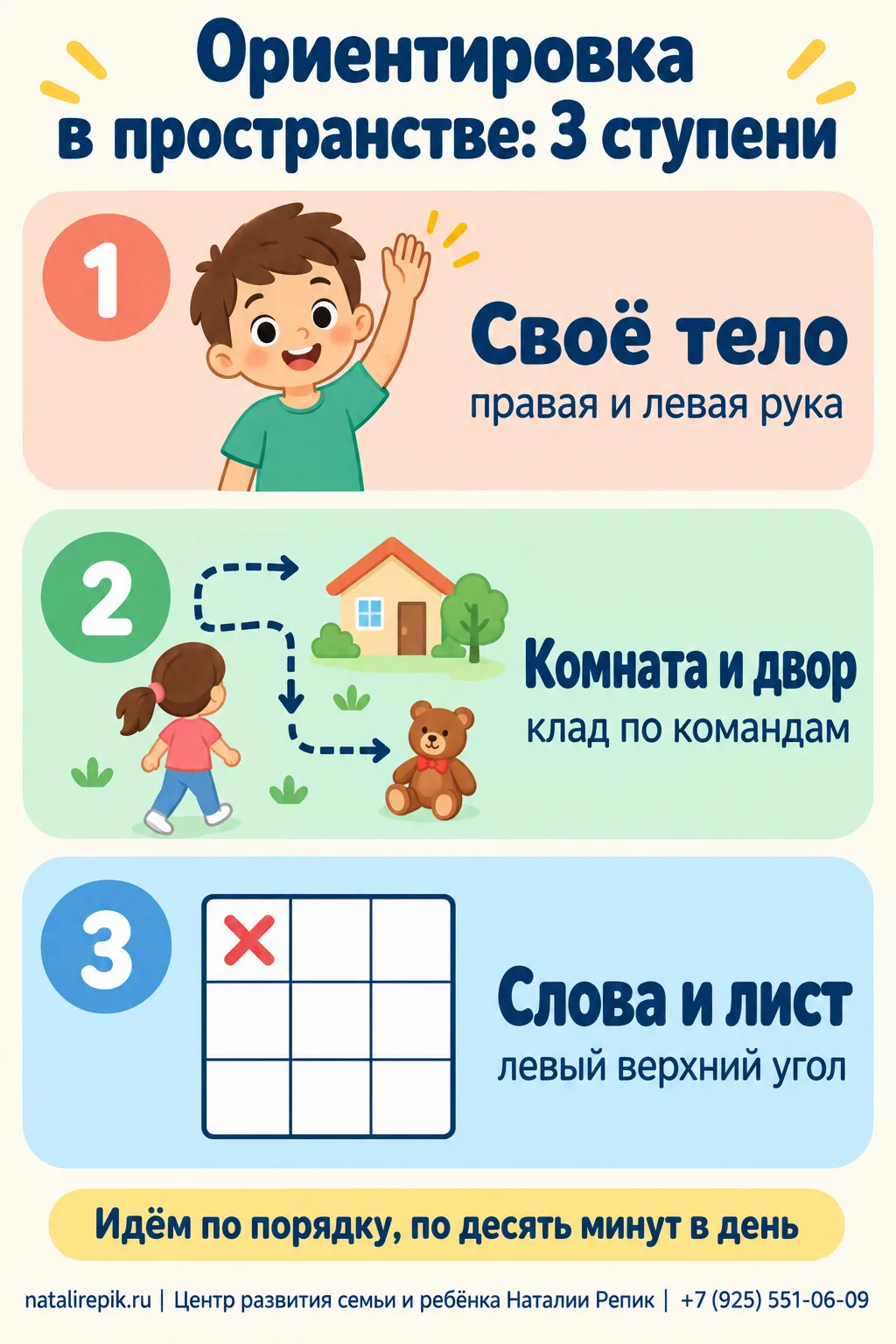 Инфографика «Три ступени ориентировки в пространстве»: своё тело (правая и левая рука), комната и двор (спрятанная игрушка по командам), слова и лист (клад в левом верхнем углу); внизу совет — идти по ступеням, десять минут в день