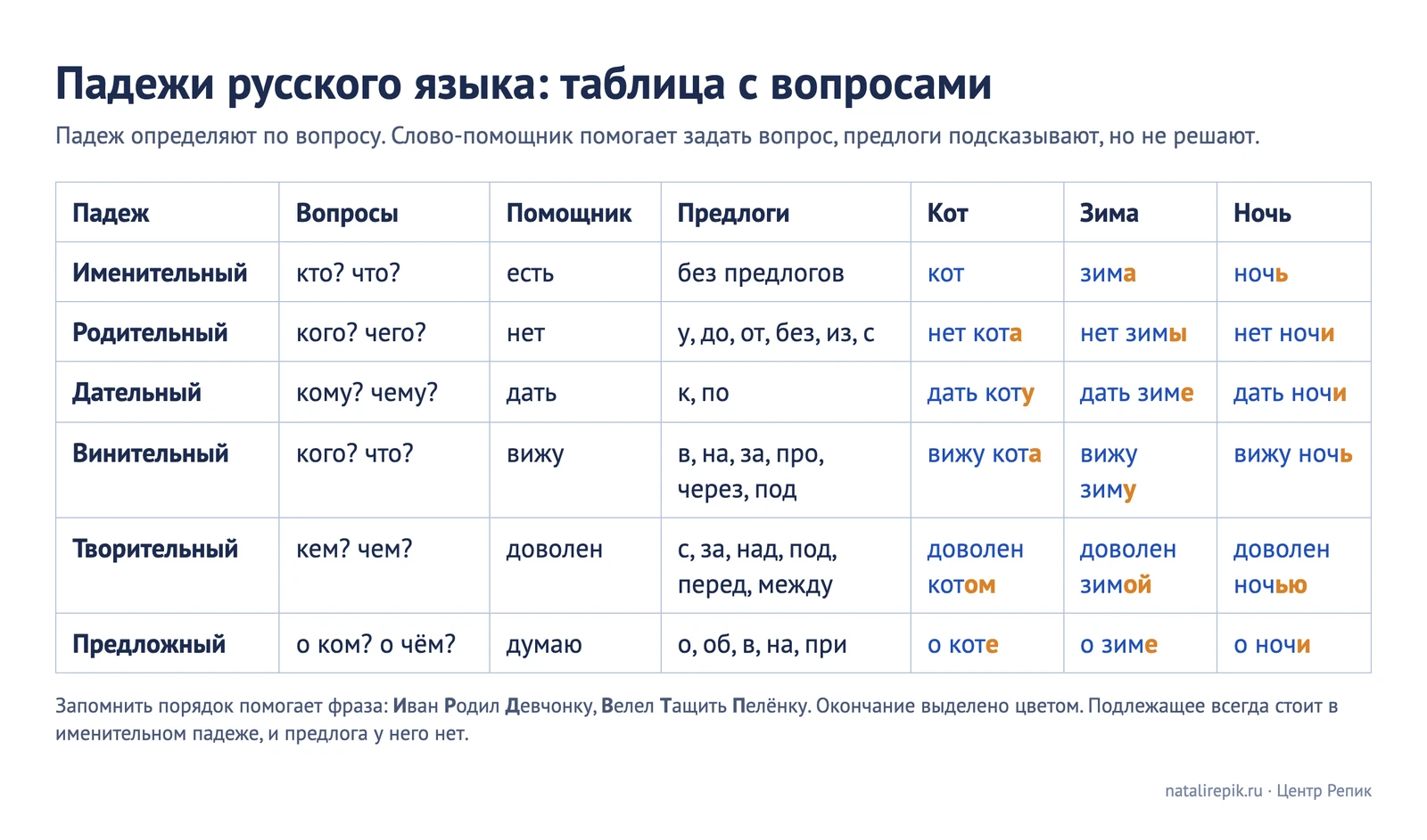 Таблица падежей русского языка: вопросы, слова-помощники есть, нет, дать, вижу, доволен, думаю, частые предлоги и примеры кот, зима, ночь во всех падежах