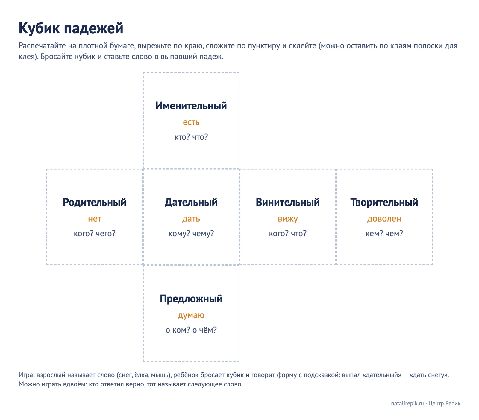 Развёртка кубика падежей для печати: шесть граней с названием падежа, словом-помощником и вопросами, по краям пунктир для сгиба