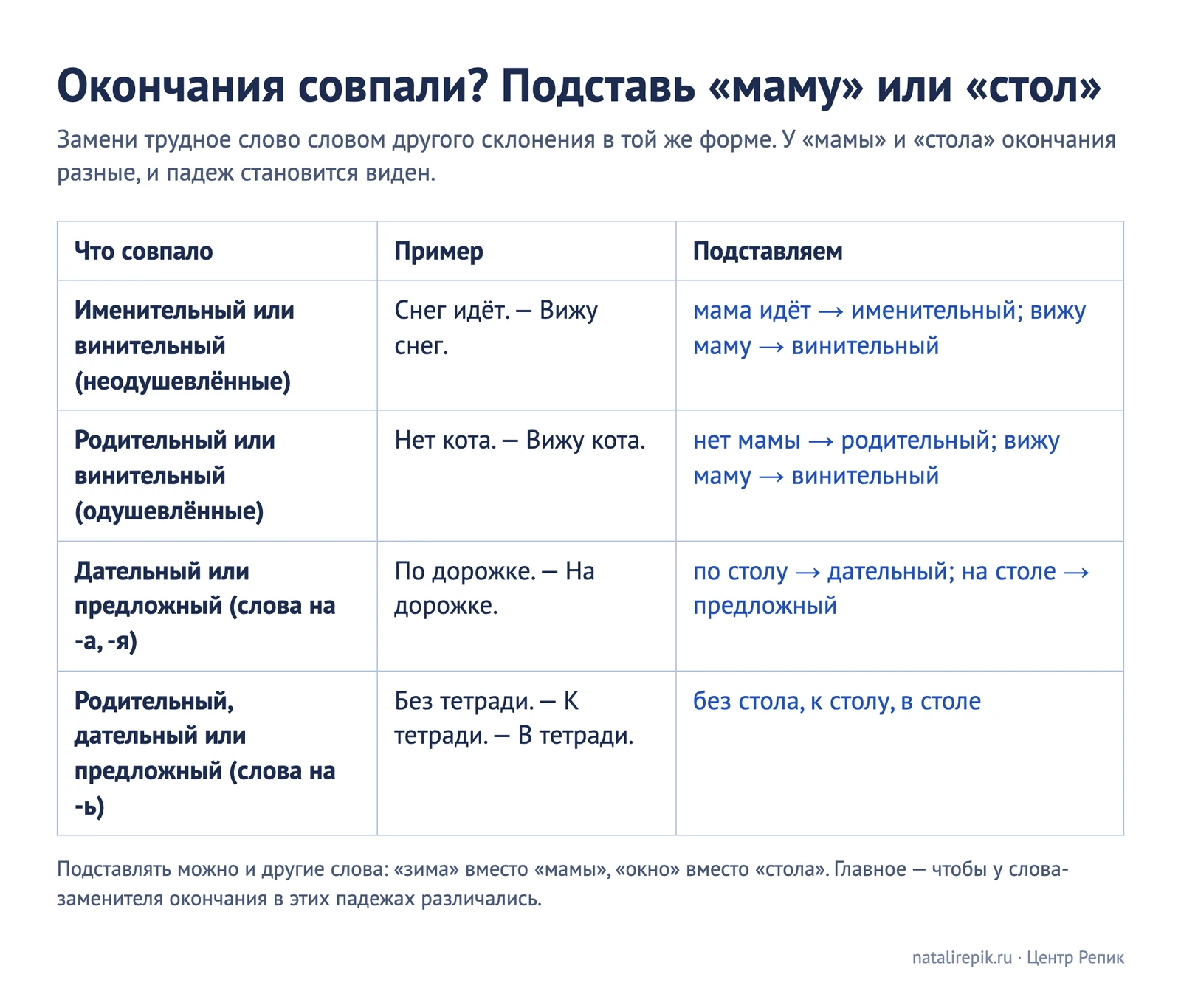 Таблица «Окончания совпали»: именительный или винительный — подставь «мама», родительный или винительный — «мама», дательный или предложный и слова на -ь — подставь «стол»