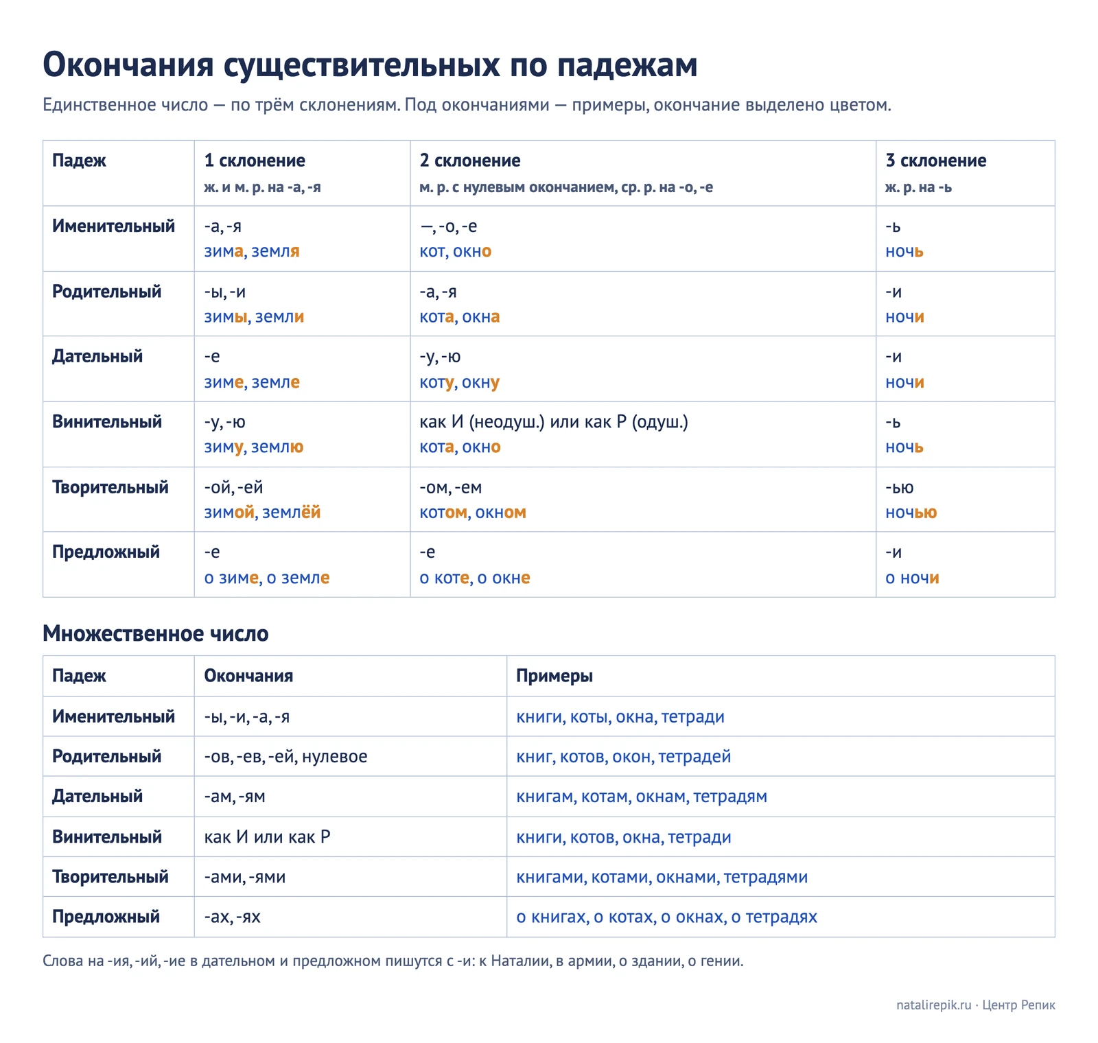 Окончания существительных по падежам: единственное число по трём склонениям с примерами зима, земля, кот, окно, ночь и множественное число с примерами книги, коты, окна, тетради