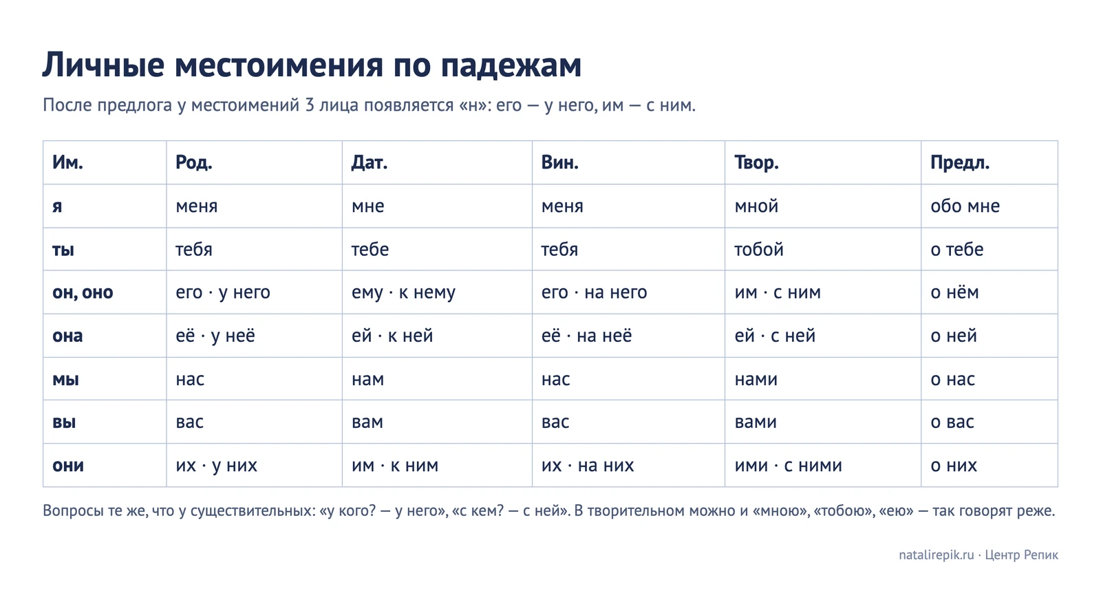 Личные местоимения по падежам: я, ты, он, оно, она, мы, вы, они в шести падежах, с формами после предлога у него, к нему, с ним, о нём