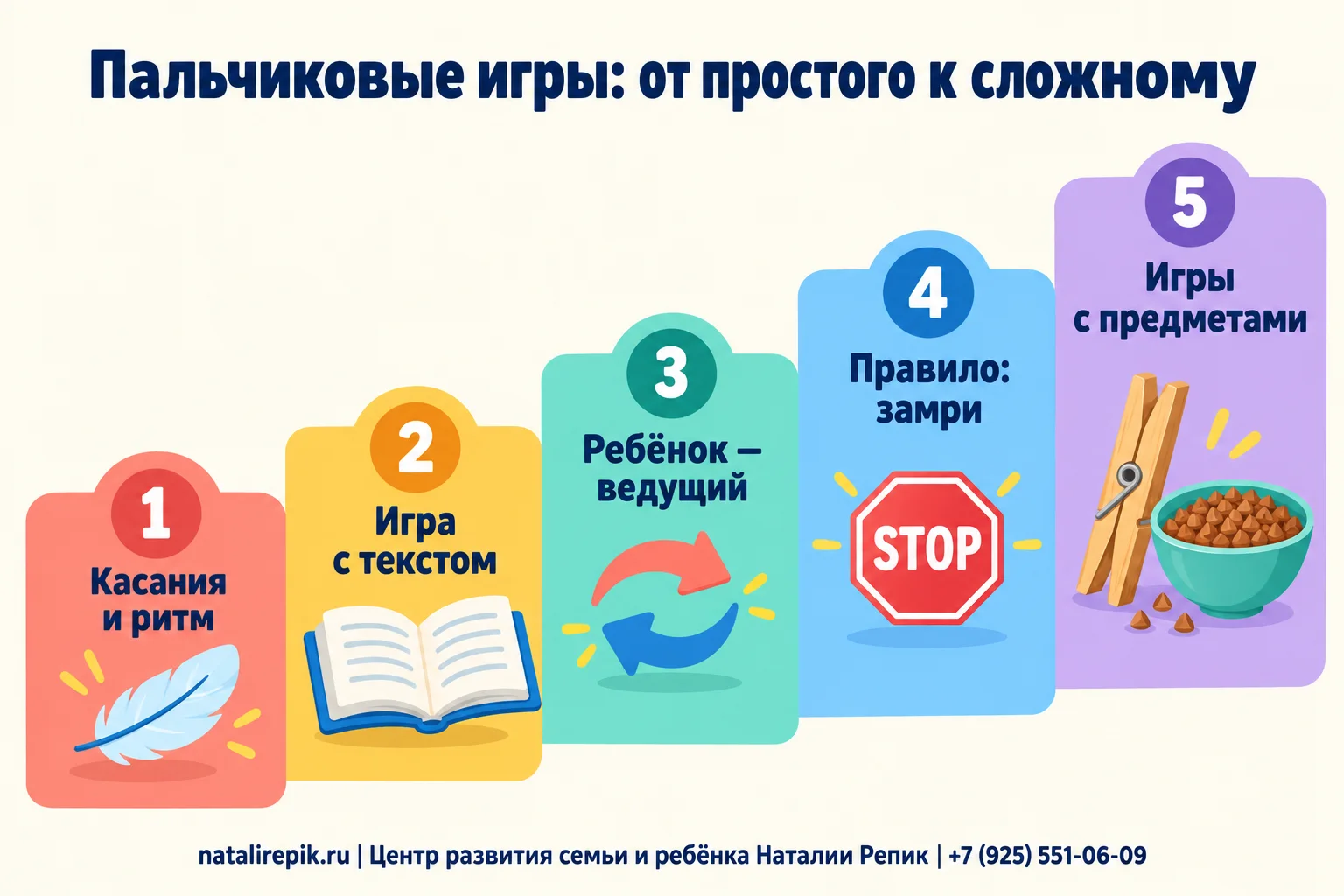 Инфографика «Пальчиковые игры: от простого к сложному»: касания и ритм, игра с текстом, ребёнок — ведущий, правило «замри», игры с предметами