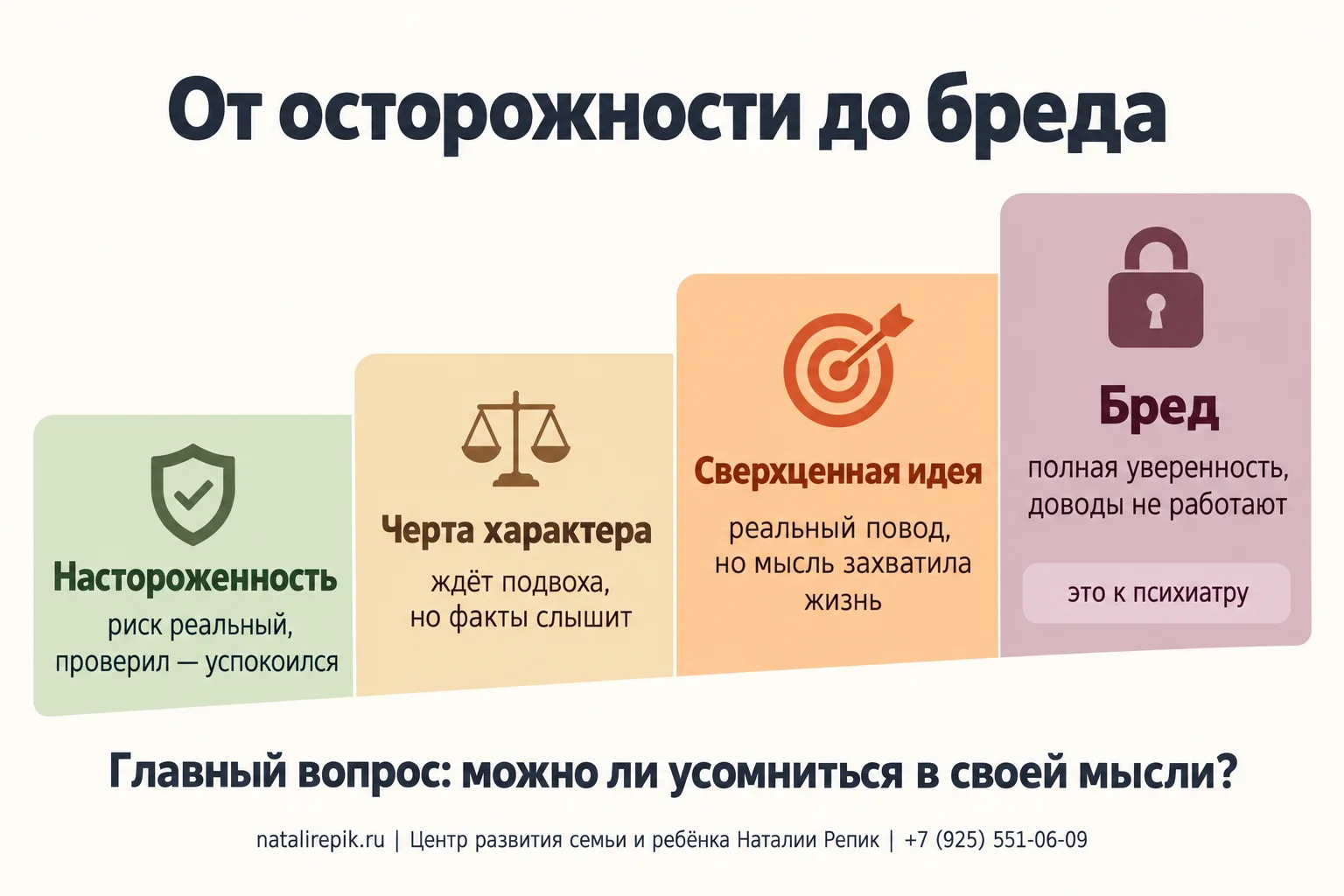 Инфографика «От осторожности до бреда»: четыре ступени — настороженность (риск реальный, проверил — успокоился), черта характера (ждёт подвоха, но факты слышит), сверхценная идея (реальный повод, но мысль захватила жизнь), бред (полная уверенность, доводы не работают, это к психиатру); внизу главный вопрос — можно ли усомниться в своей мысли