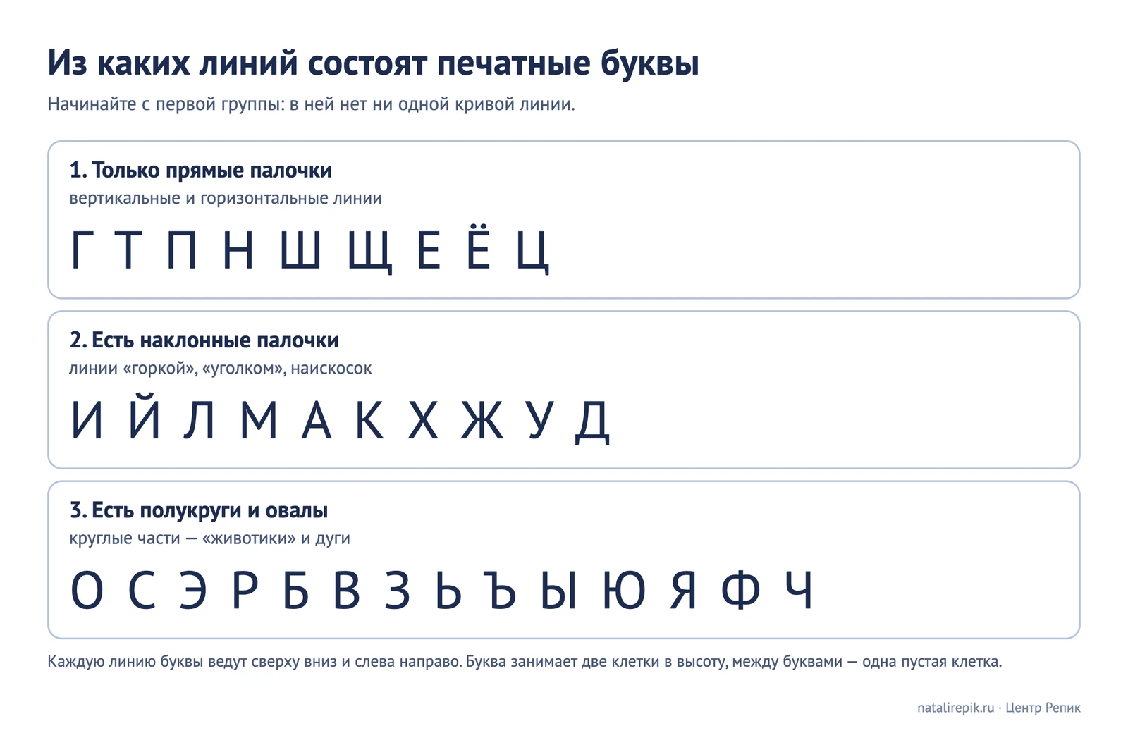 Три группы печатных букв по линиям: только прямые палочки, с наклонными палочками, с полукругами и овалами