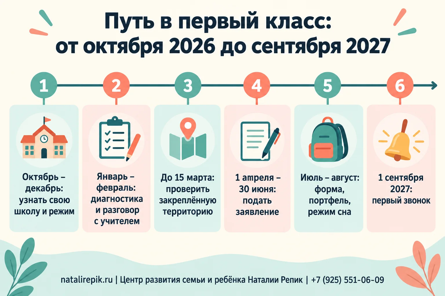 Инфографика: путь в первый класс — октябрь–декабрь 2026 узнать свою школу и режим, январь–февраль диагностика и разговор с учителем, до 15 марта проверить закреплённую территорию, 1 апреля – 30 июня подать заявление, июль–август форма, портфель и режим сна, 1 сентября 2027 первый звонок