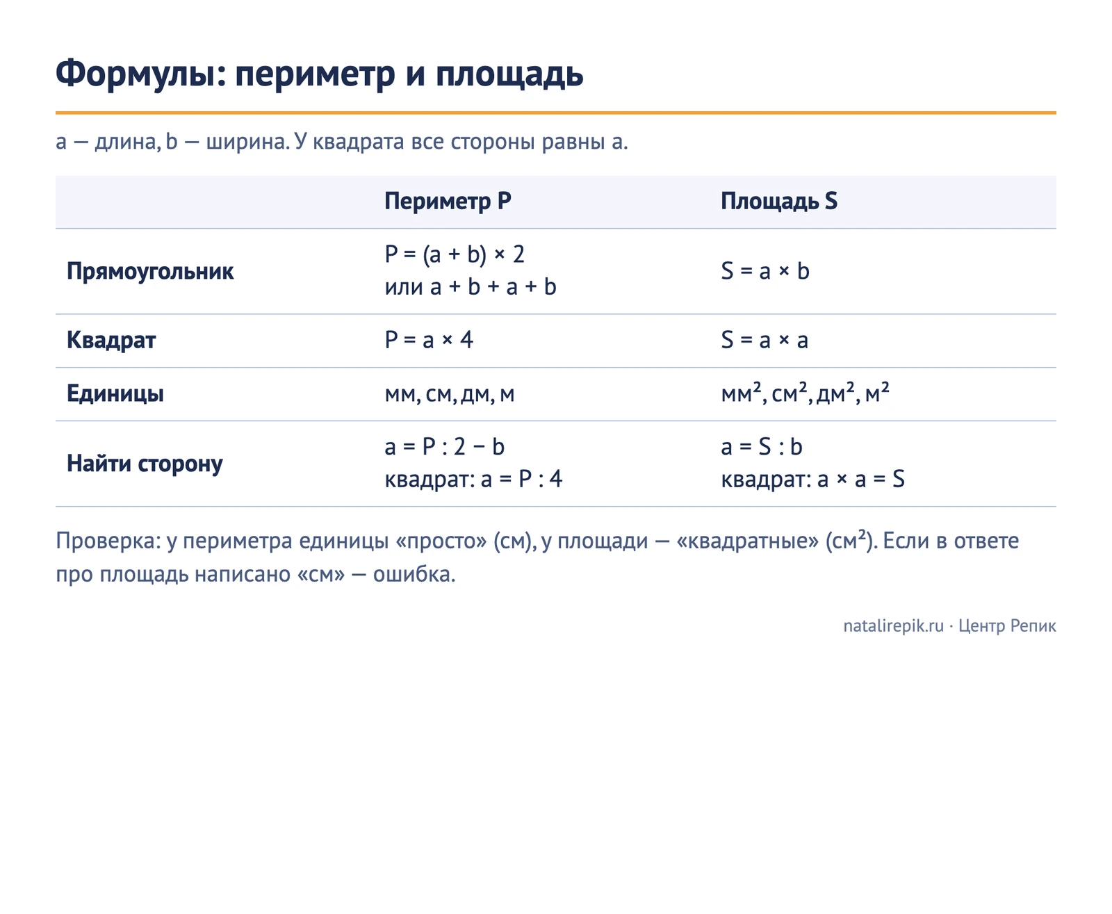 Карточка «Формулы: периметр и площадь»: прямоугольник P = (a + b) × 2 и S = a × b, квадрат P = a × 4 и S = a × a, единицы длины и площади, как найти сторону по периметру и по площади