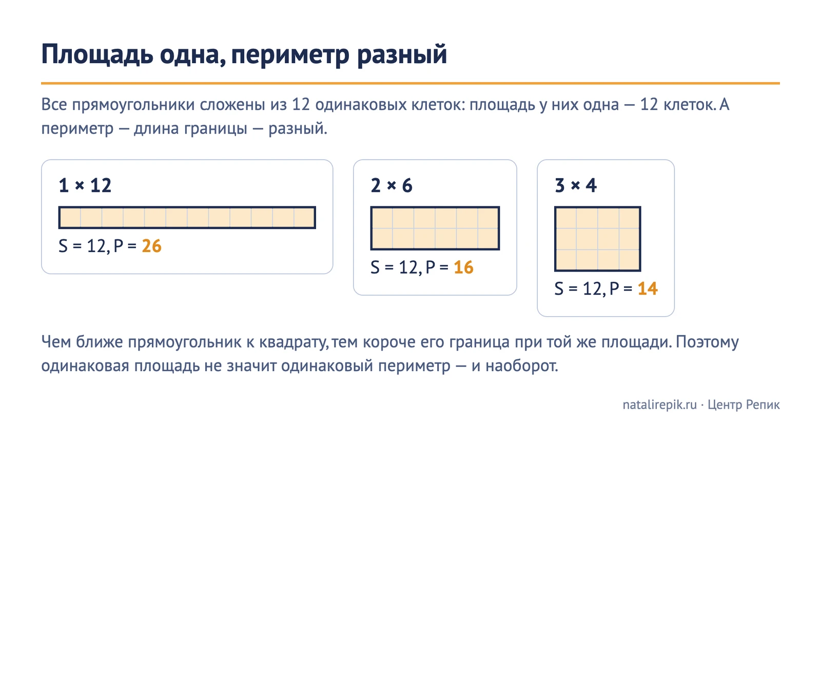 Схема «Площадь одна, периметр разный»: прямоугольники 1 × 12, 2 × 6 и 3 × 4 из 12 клеток, площадь у всех 12, периметр 26, 16 и 14