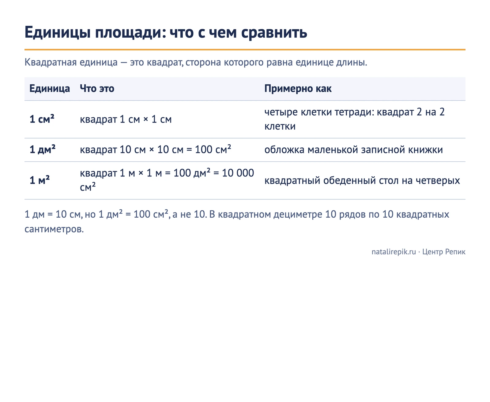 Таблица «Единицы площади»: 1 см² — квадрат 1 × 1 см, четыре клетки тетради; 1 дм² — 10 × 10 см = 100 см²; 1 м² — 100 дм² = 10 000 см², как квадратный обеденный стол на четверых
