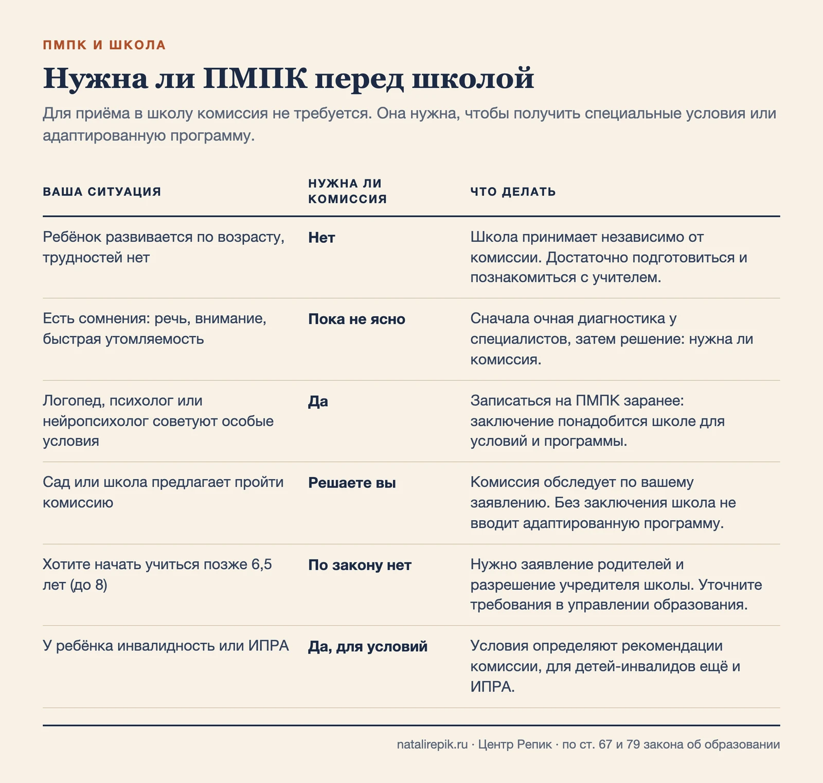 Таблица из шести жизненных ситуаций и ответа, нужна ли в них комиссия перед школой и что делать