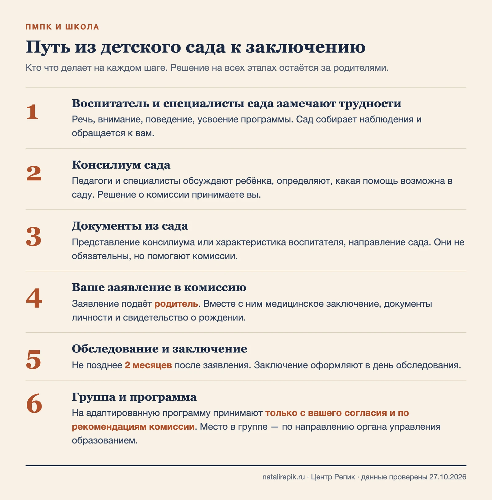 Шесть шагов: наблюдения воспитателя, консилиум сада, документы из сада, заявление родителя в комиссию, обследование и заключение, группа и программа