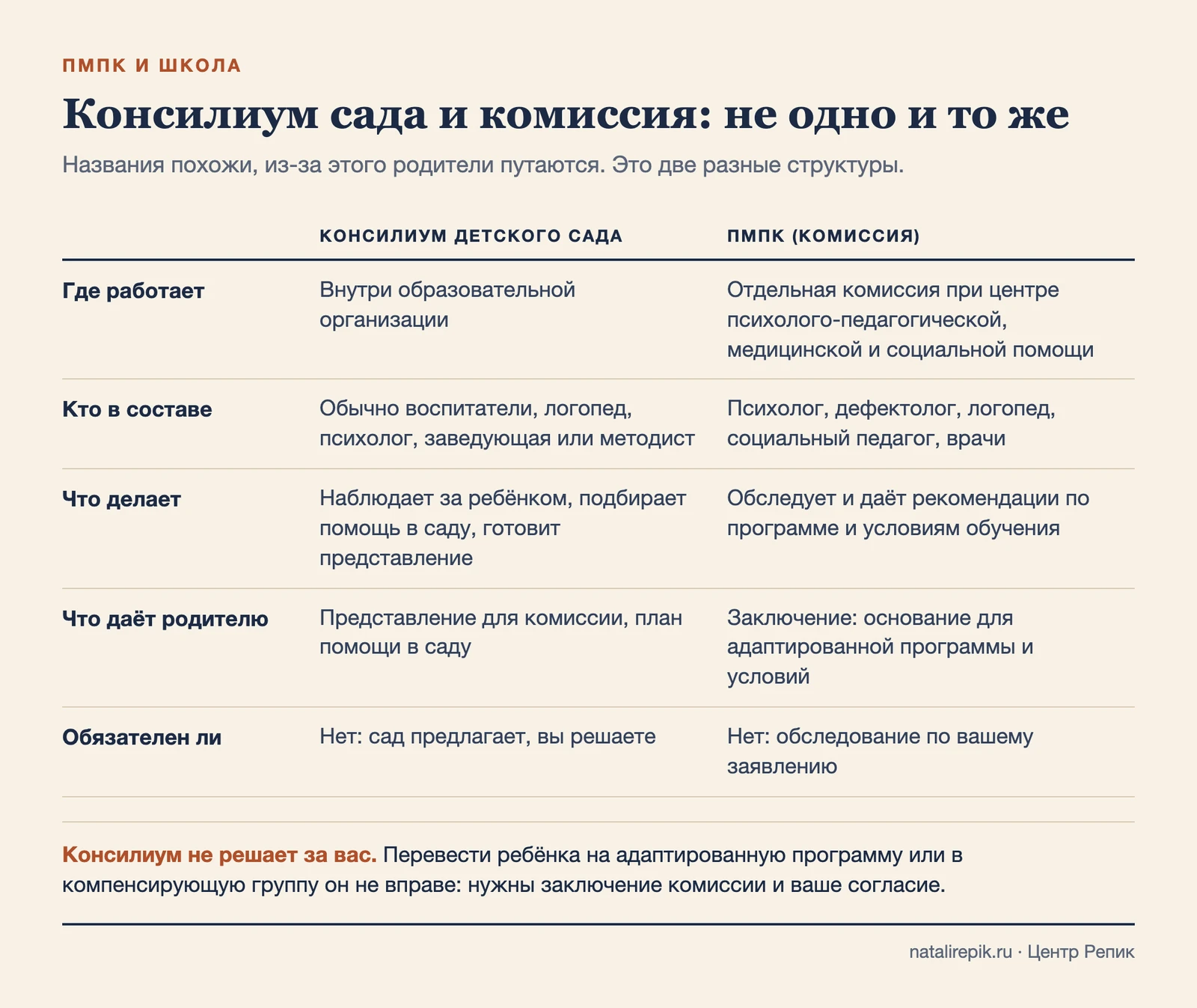 Таблица сравнения консилиума детского сада и комиссии ПМПК: где работают, кто в составе, что делают, что даёт родителю, обязательны ли