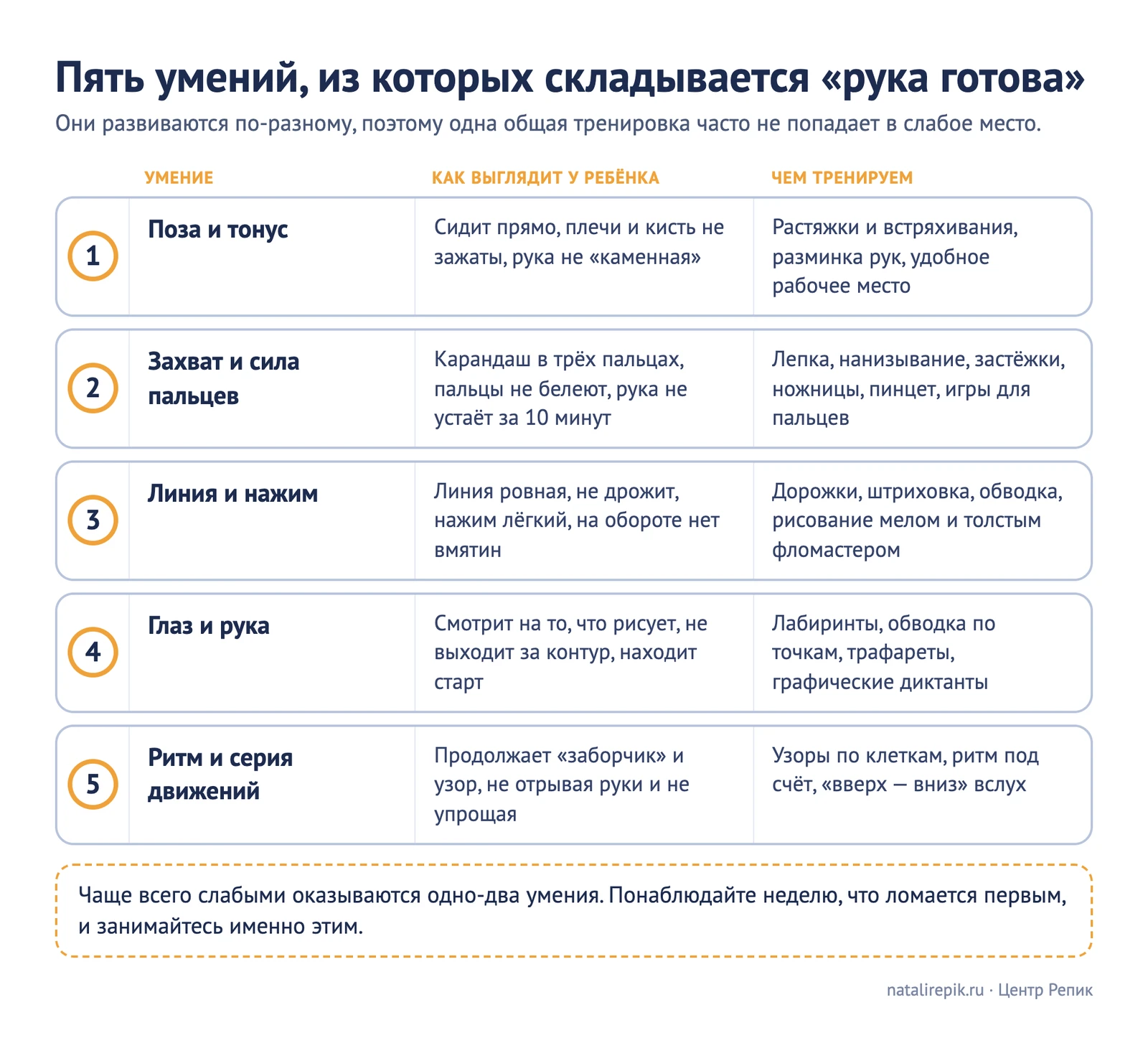 Схема «Пять умений руки»: расслабленная поза и тонус, захват и сила пальцев, ведение линии и нажим, согласованность глаза и руки, ритм и серия движений