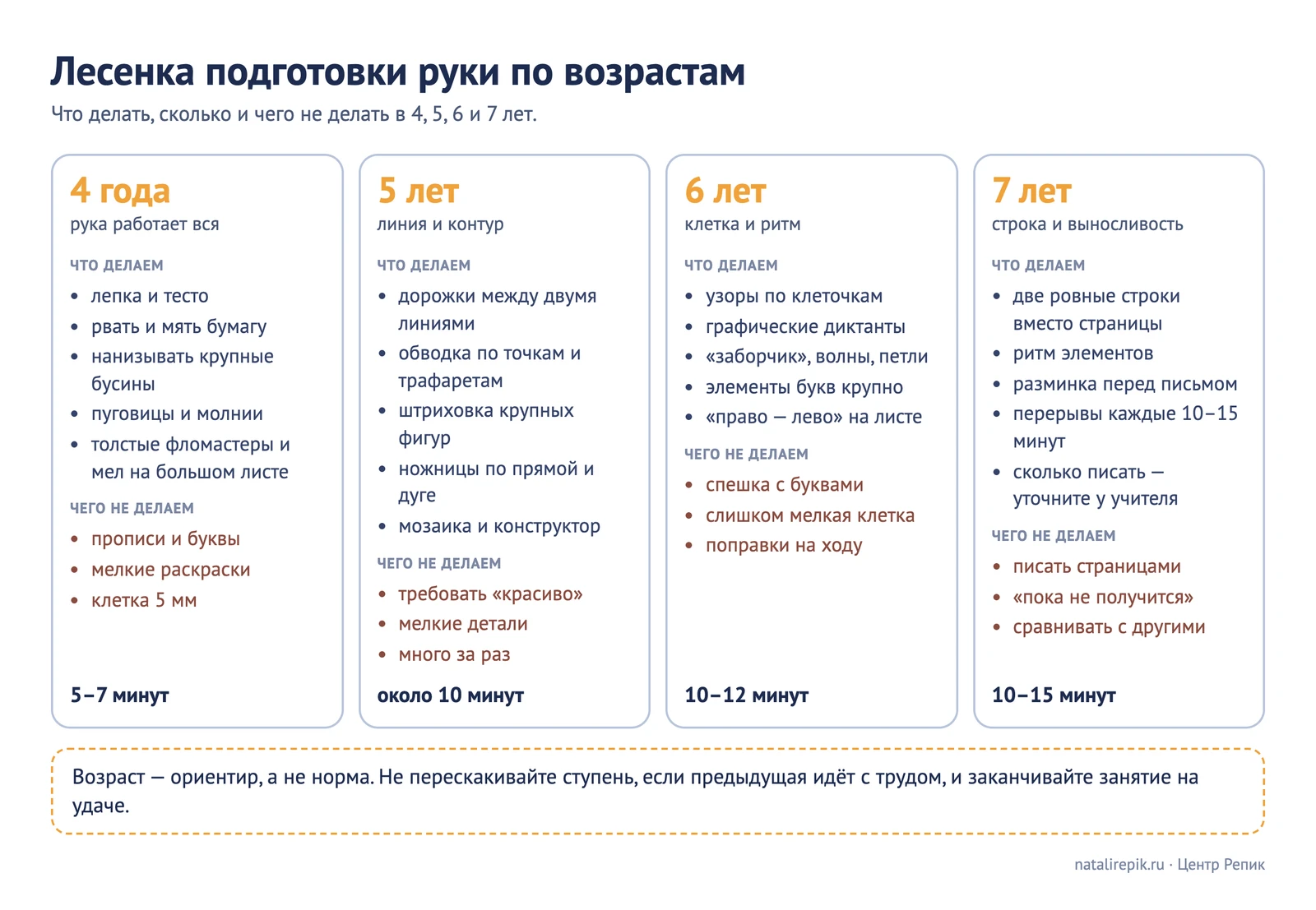 Схема «Лесенка подготовки руки по возрастам»: 4 года — лепка, крупные линии, застёжки; 5 лет — штриховка, дорожки, ножницы; 6 лет — клетка, узоры, графические диктанты; 7 лет — строка и элементы букв