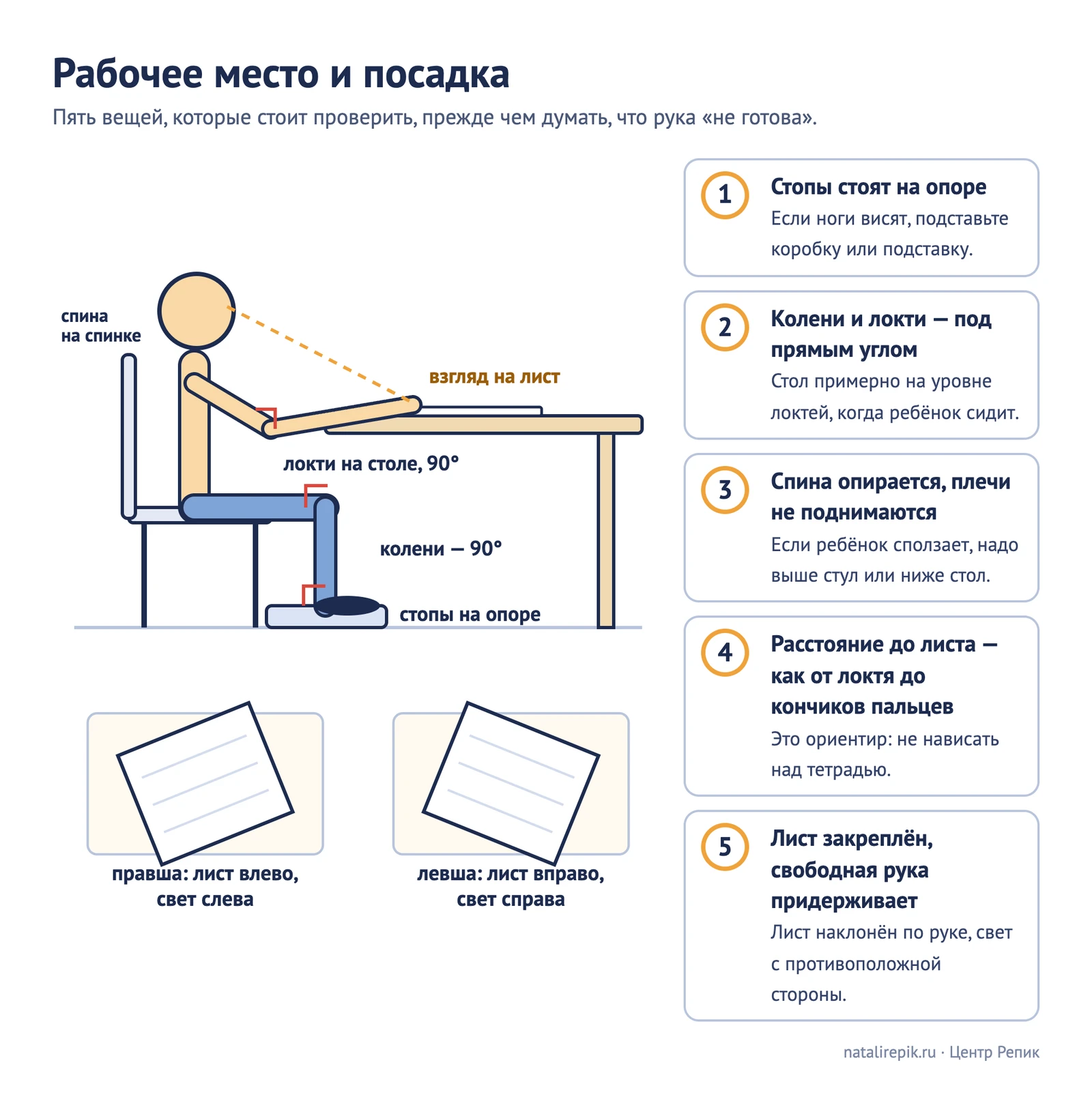 Схема «Рабочее место»: стопы на опоре, колени и локти под прямым углом, спина опирается на спинку, расстояние от глаз до тетради примерно как от локтя до кончиков пальцев, лист наклонён по руке, внизу правша и левша