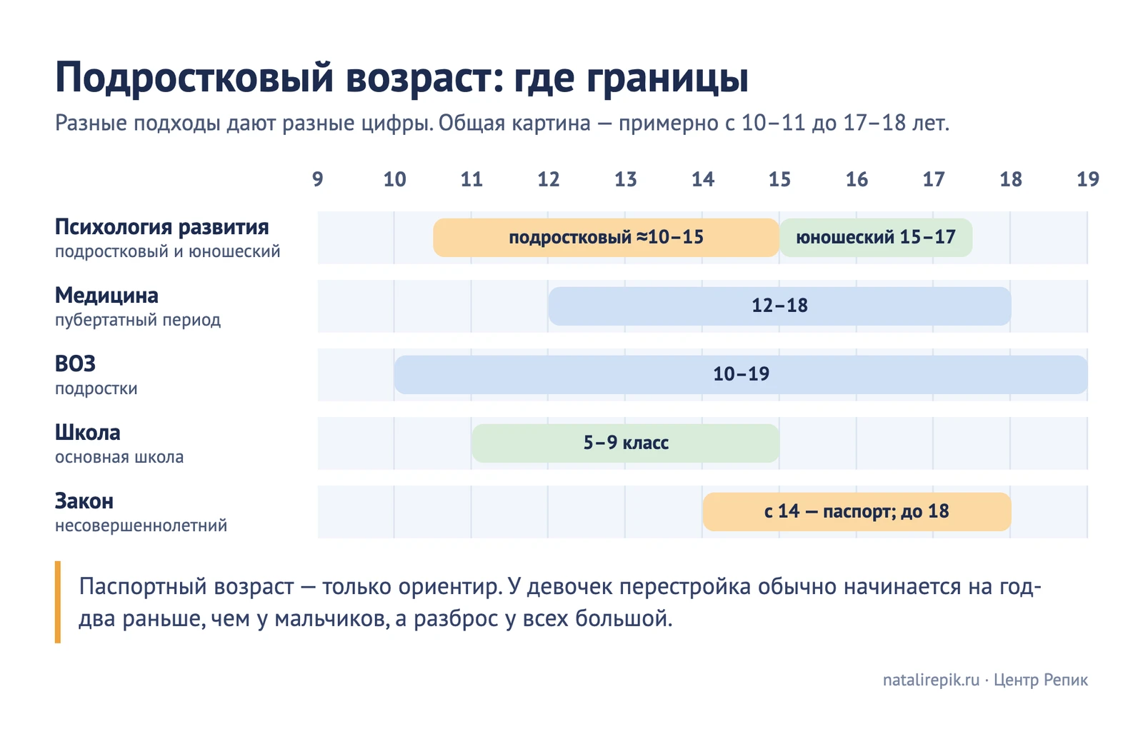 График «Подростковый возраст: где границы» — психология развития: подростковый примерно 10–15 лет и юношеский 15–17; медицина: пубертатный период 12–18; ВОЗ: 10–19; школа: 5–9 класс; закон: с 14 лет паспорт, несовершеннолетний до 18