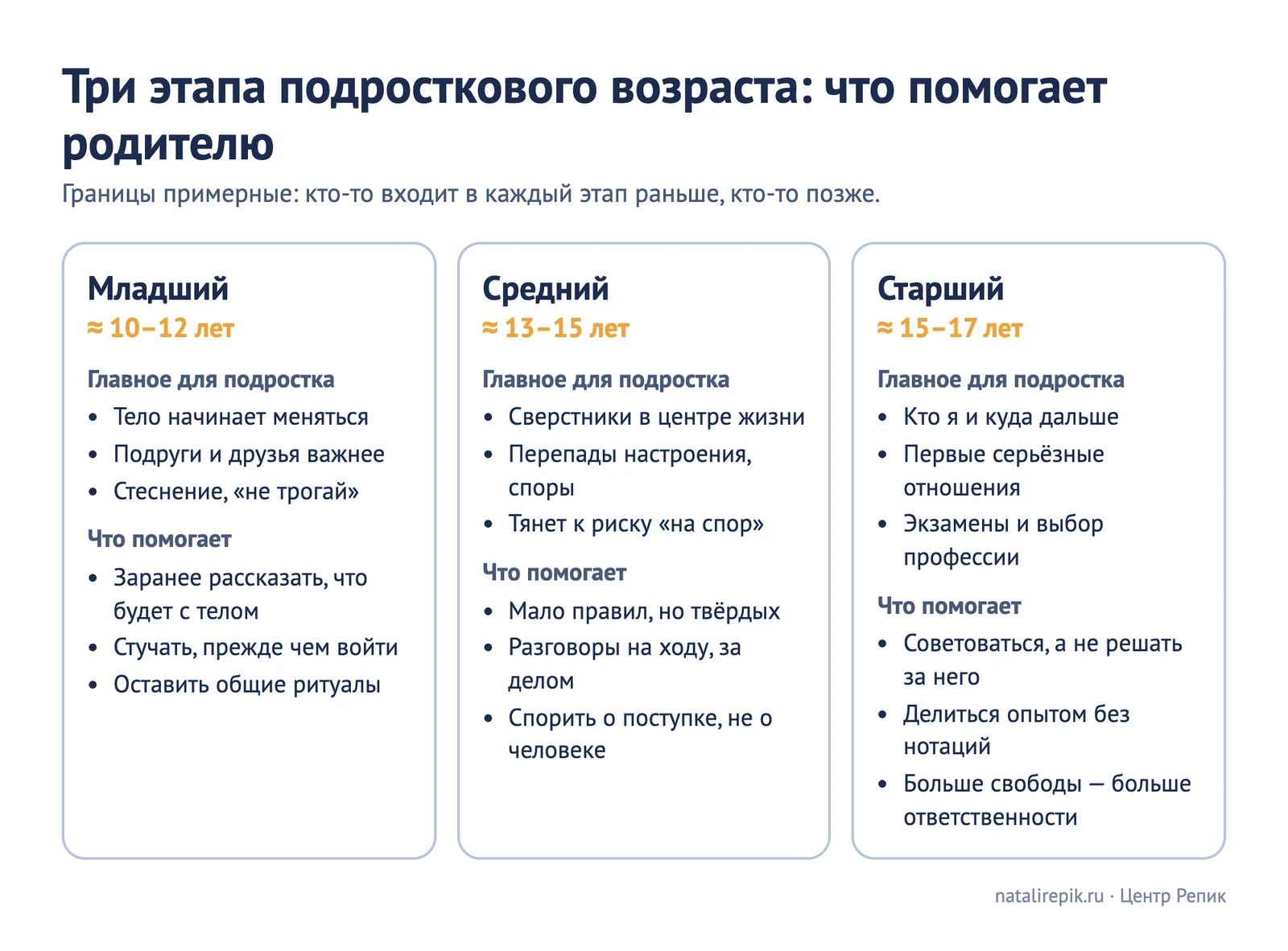 Схема «Три этапа подросткового возраста: что помогает родителю» — младший 10–12 лет, средний 13–15 лет, старший 15–17 лет: что главное для подростка и что помогает взрослому