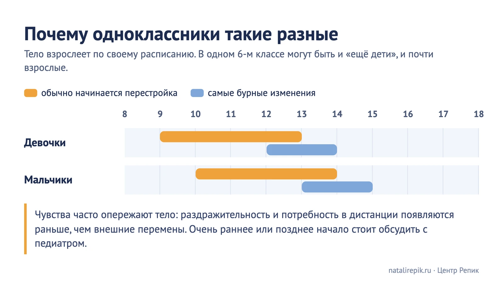 График «Почему одноклассники такие разные»: у девочек перестройка обычно начинается в 9–13 лет, самые бурные изменения — в 12–14; у мальчиков начало в 10–14 лет, бурные изменения — в 13–15