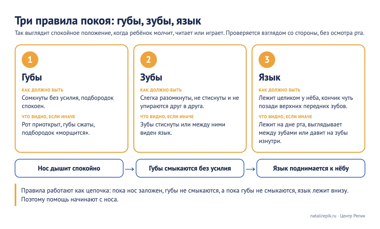 Лист «Три правила покоя»: губы, зубы, язык и цепочка «нос дышит, губы смыкаются, язык поднимается»