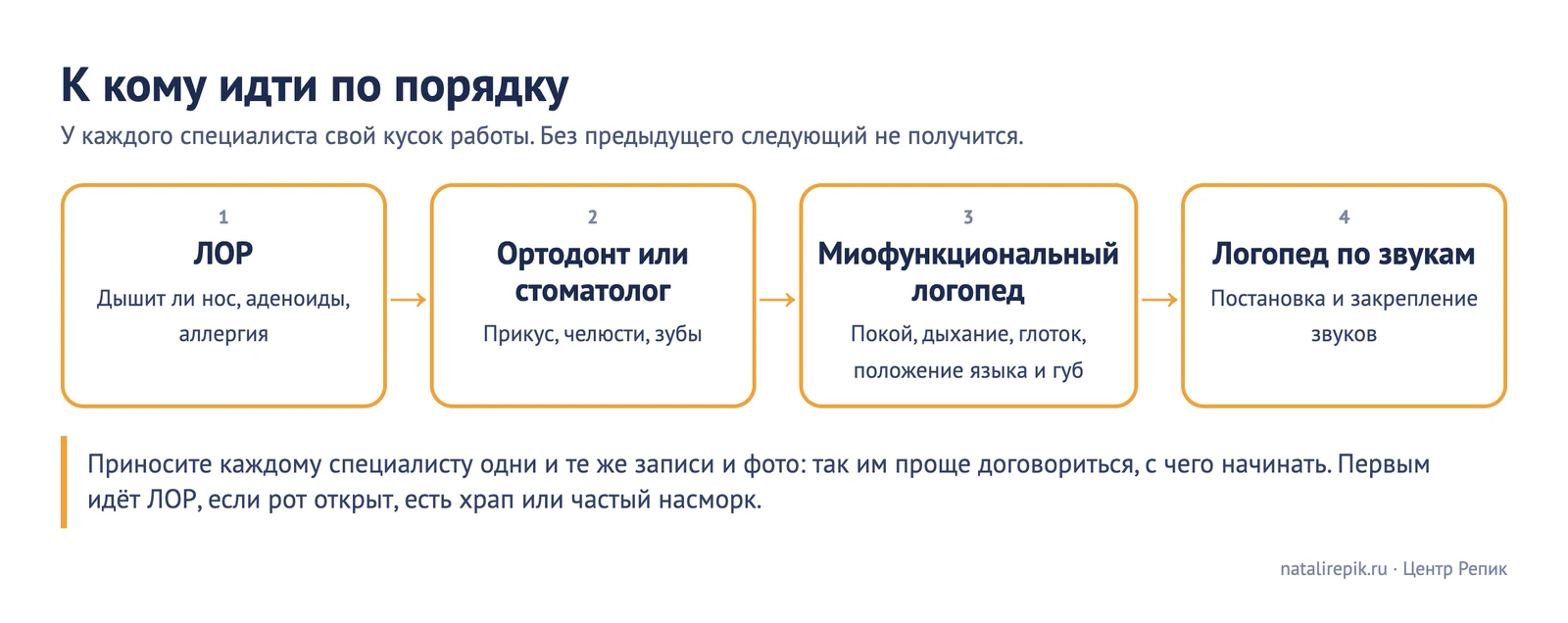 Схема «К кому идти по порядку»: ЛОР, ортодонт, миофункциональный логопед, логопед по звукам