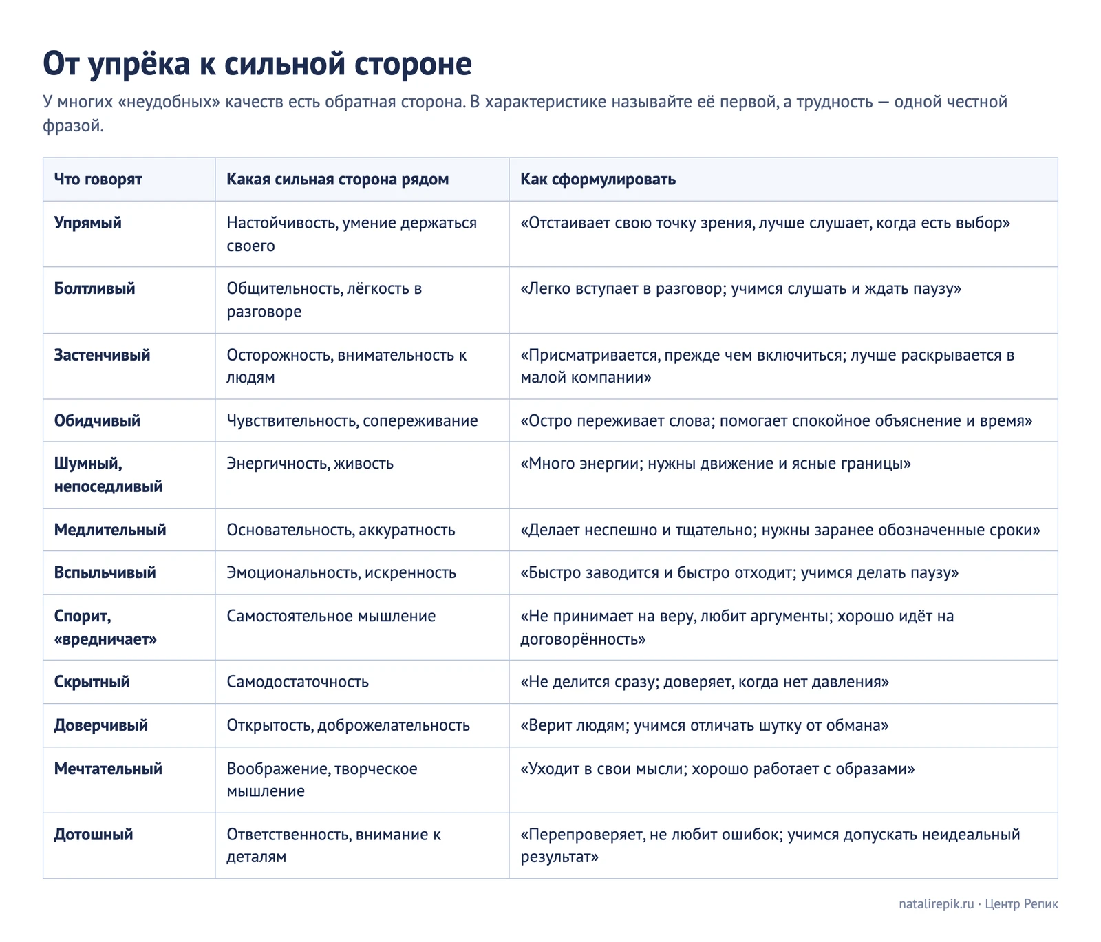 Таблица для печати «От упрёка к сильной стороне»: что говорят, какая сильная сторона рядом и как это сформулировать