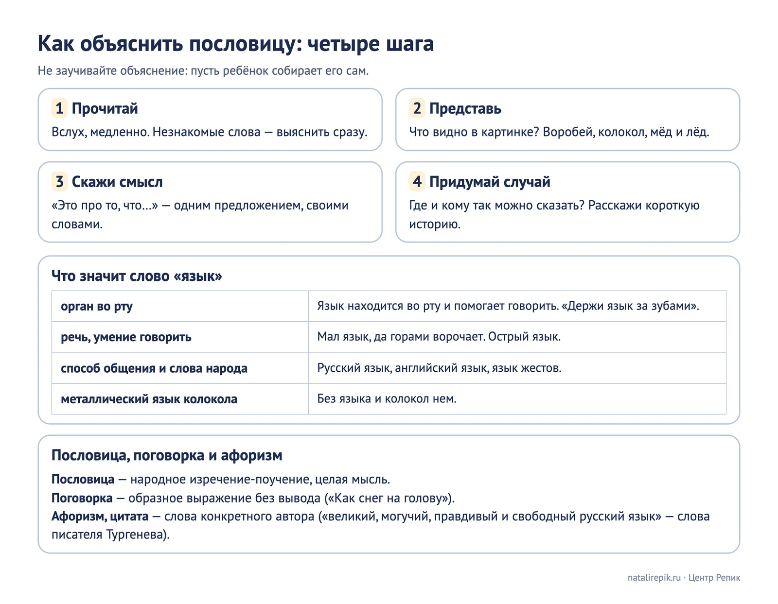 Лист для печати: четыре шага объяснения пословицы, значения слова «язык» и отличие пословицы от поговорки и цитаты