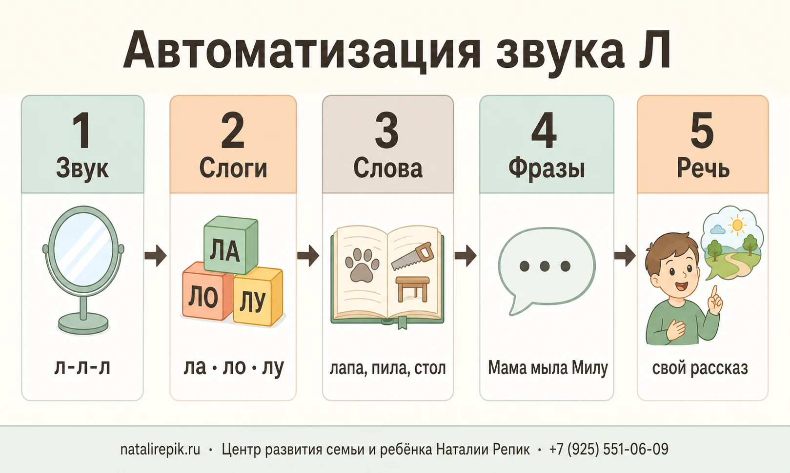 Пять этапов автоматизации звука Л: изолированный звук, слоги, слова, фразы, связная речь — с примерами речевого материала