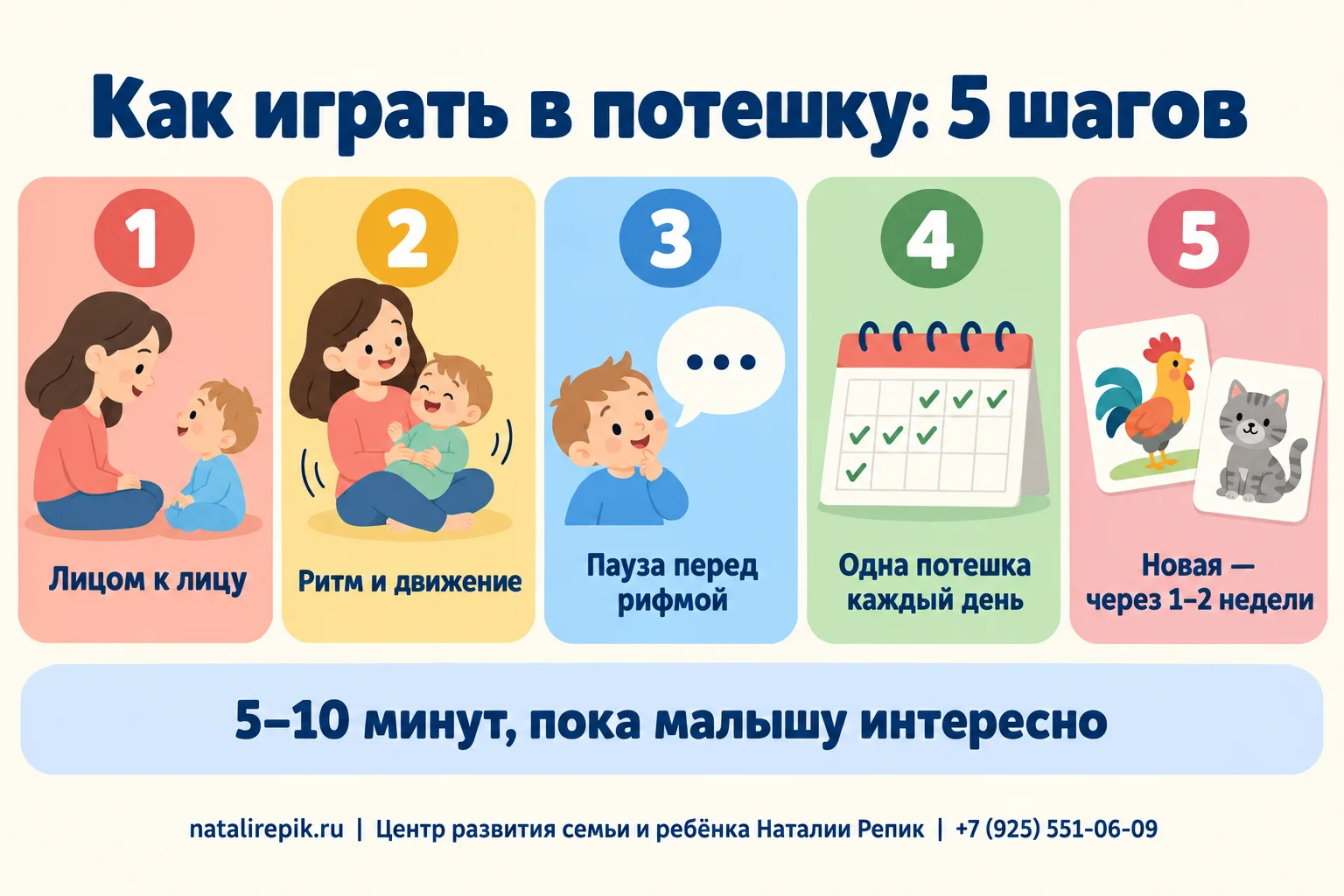 Инфографика «Как играть в потешку: 5 шагов»: лицом к лицу, ритм и движение, пауза перед рифмой, одна потешка каждый день, новая через одну–две недели; внизу совет — пять–десять минут, пока малышу интересно