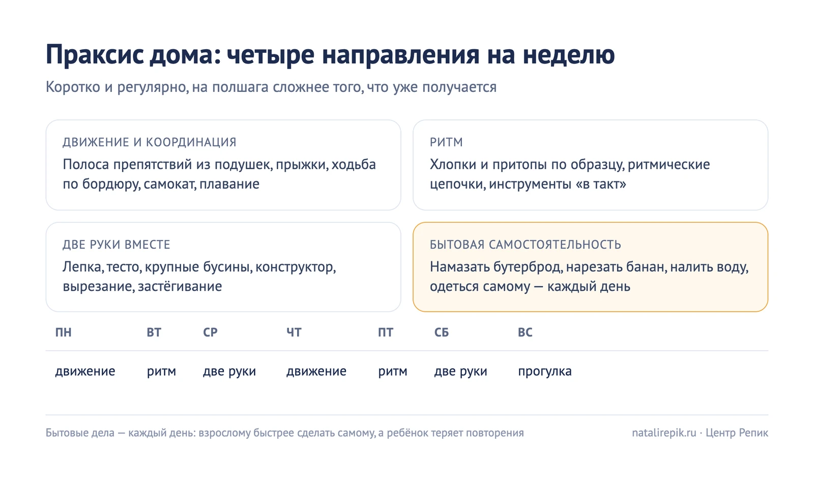 План «Праксис дома на неделю»: движение и координация, ритм, две руки вместе, бытовая самостоятельность и расписание по дням
