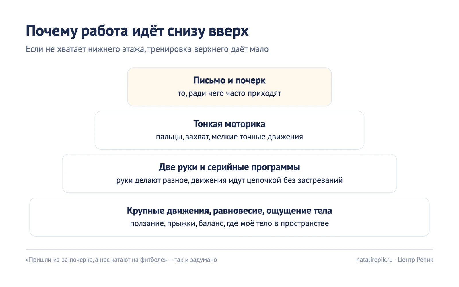 Пирамида «снизу вверх»: крупные движения и равновесие, затем две руки и серийные программы, тонкая моторика и только потом письмо