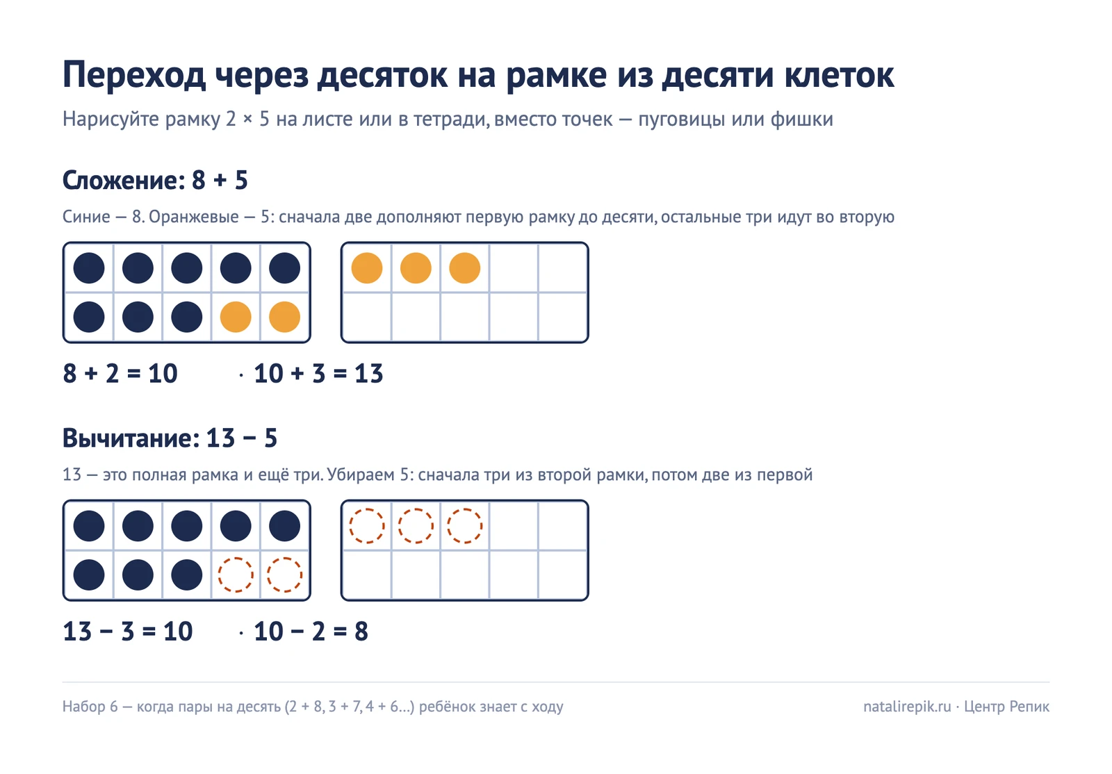 Схема перехода через десяток на рамке из десяти клеток: 8 + 5 = 8 + 2 + 3 = 13 и 13 − 5 = 13 − 3 − 2 = 8