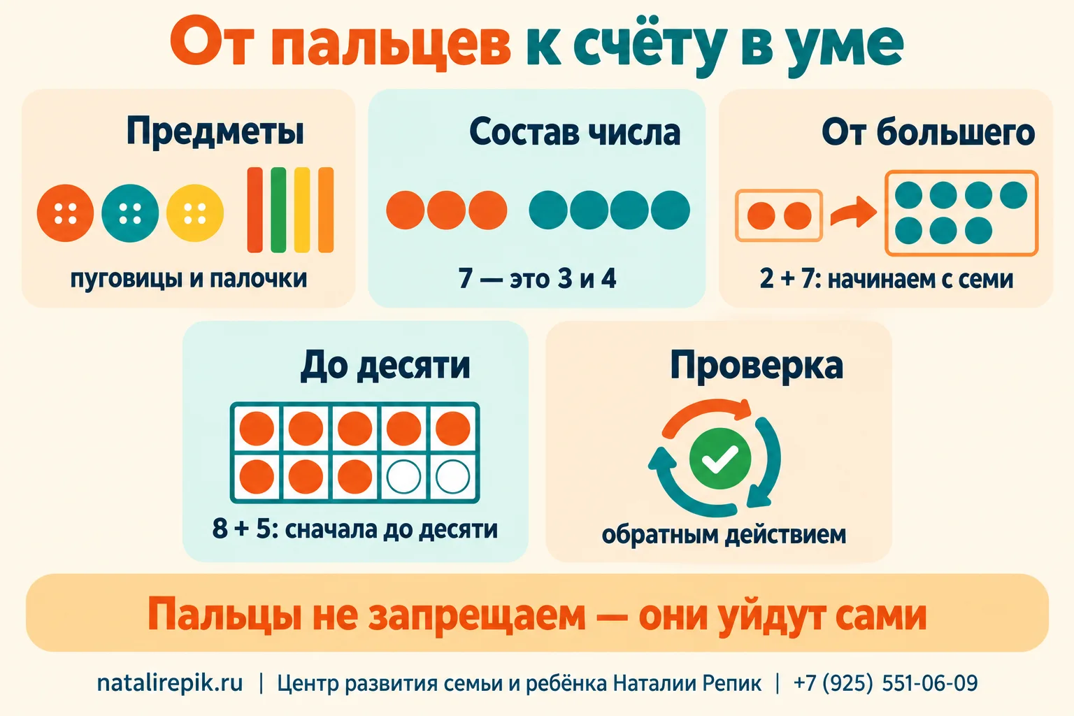 Инфографика «От пальцев к счёту в уме»: предметы, состав числа, счёт от большего, дополнение до десяти, проверка обратным действием; внизу напоминание — пальцы не запрещаем, они уйдут сами