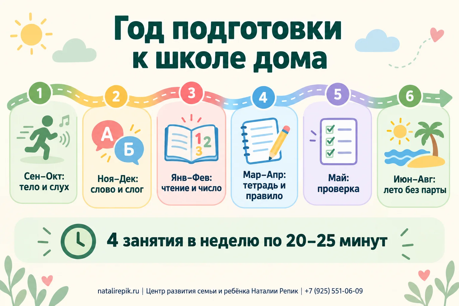 Инфографика «Год подготовки к школе дома»: шесть остановок — сентябрь и октябрь: тело и слух; ноябрь и декабрь: слово и слог; январь и февраль: чтение и число; март и апрель: тетрадь и правило; май: проверка; июнь–август: лето без парты