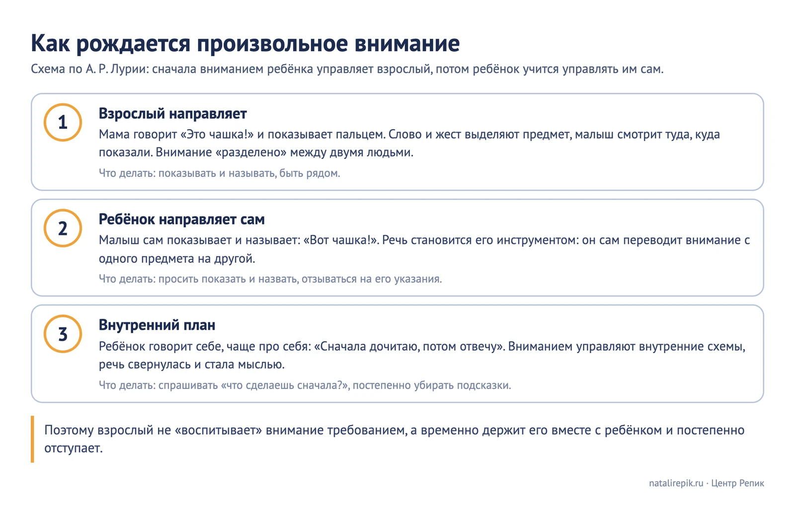 Схема «Как рождается произвольное внимание»: взрослый направляет жестом и словом, ребёнок направляет сам, внутренний план