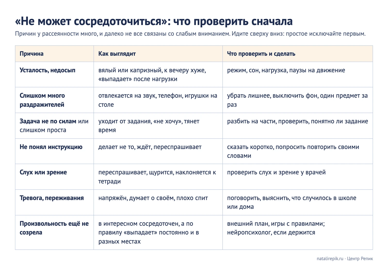 Таблица «Не может сосредоточиться: что проверить сначала»: усталость, много раздражителей, задача не по силам, не понял инструкцию, слух или зрение, тревога, незрелая произвольность