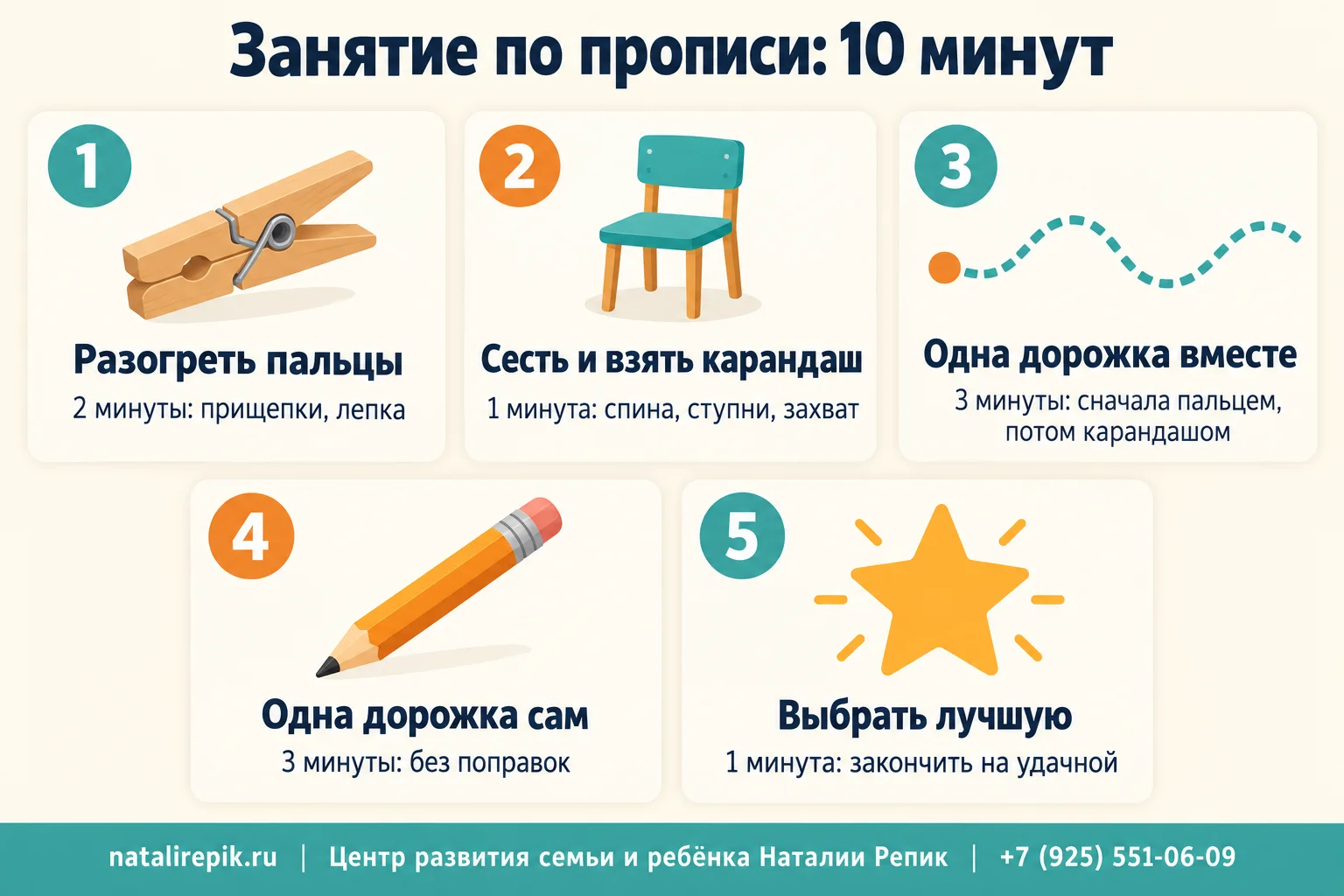 Инфографика «Занятие по прописи: 10 минут»: разогреть пальцы — две минуты, посадка и карандаш — одна минута, дорожка вместе — три минуты, дорожка самому — три минуты, выбрать лучшую линию — одна минута