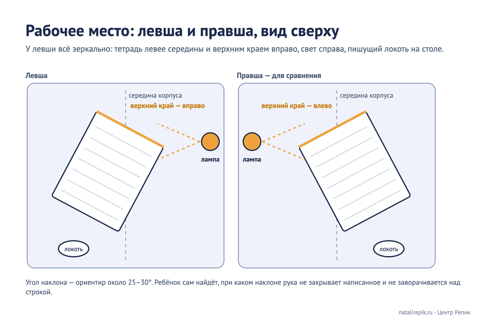 Схема листом: рабочее место левши и правши, вид сверху: тетрадь, середина корпуса, лампа и локоть
