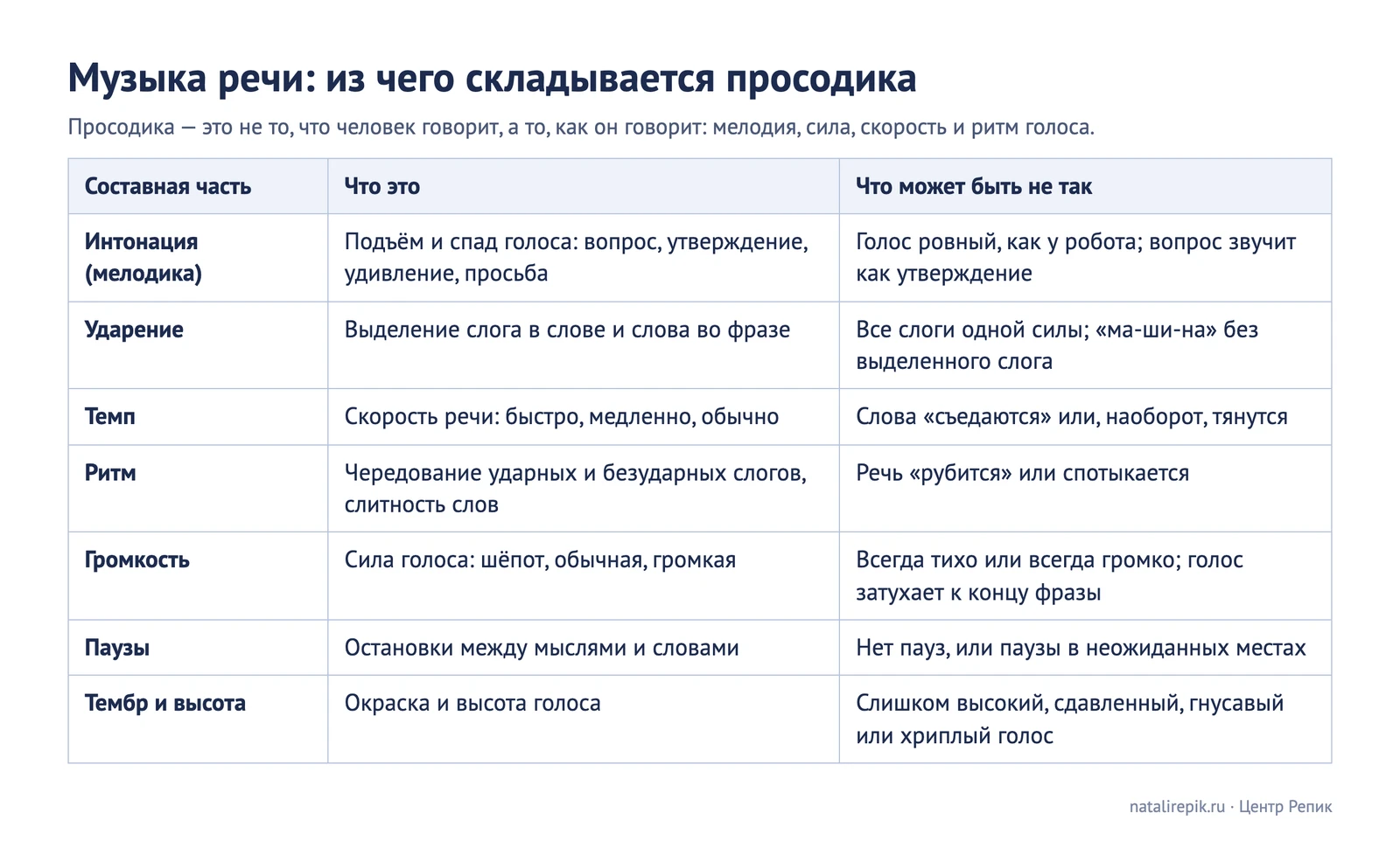 Лист для печати: музыка речи, семь составных частей просодики и что может быть не так