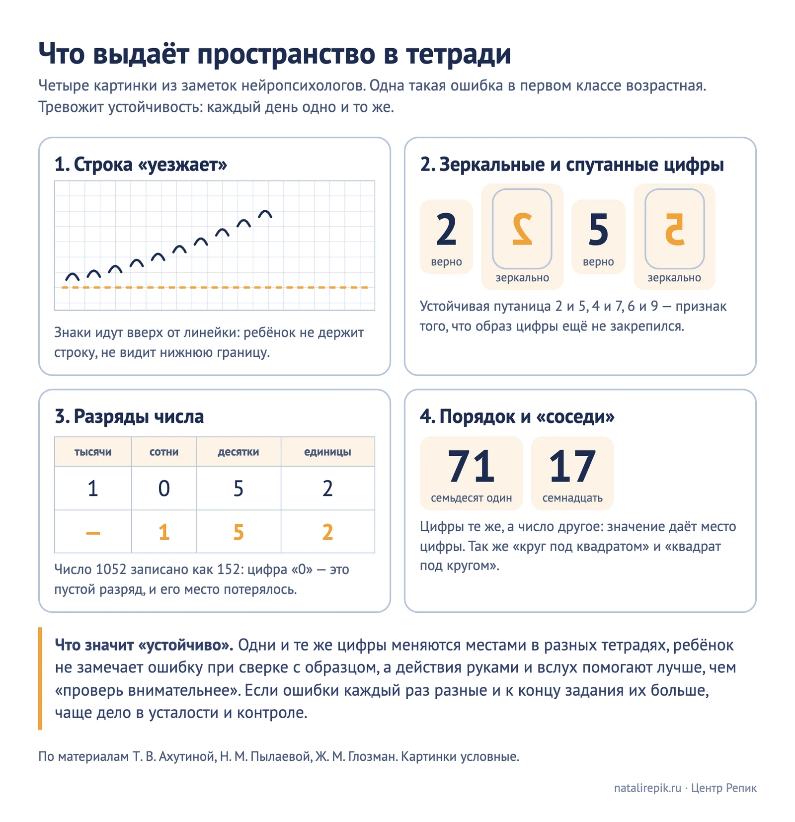 Схема «Что выдаёт слабость пространственных представлений в тетради»: строка, уходящая вверх, зеркальные цифры 2 и 5, 4 и 7, 6 и 9, число 1052 записано как 152, и подсказка, что это не небрежность