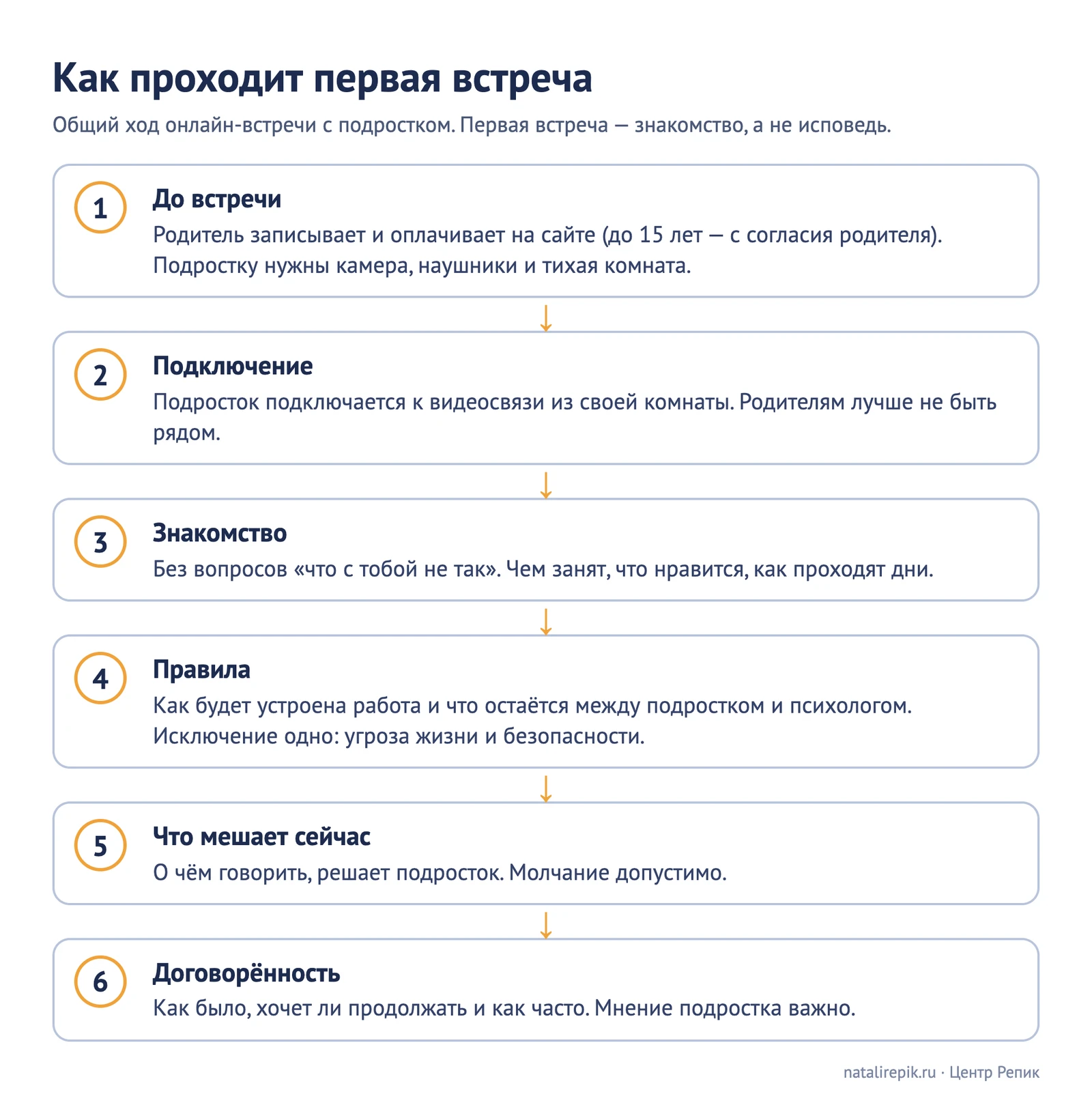 Схема «Как проходит первая встреча с психологом онлайн»: подключение, знакомство, правила, разговор о том, что мешает, договорённость о продолжении