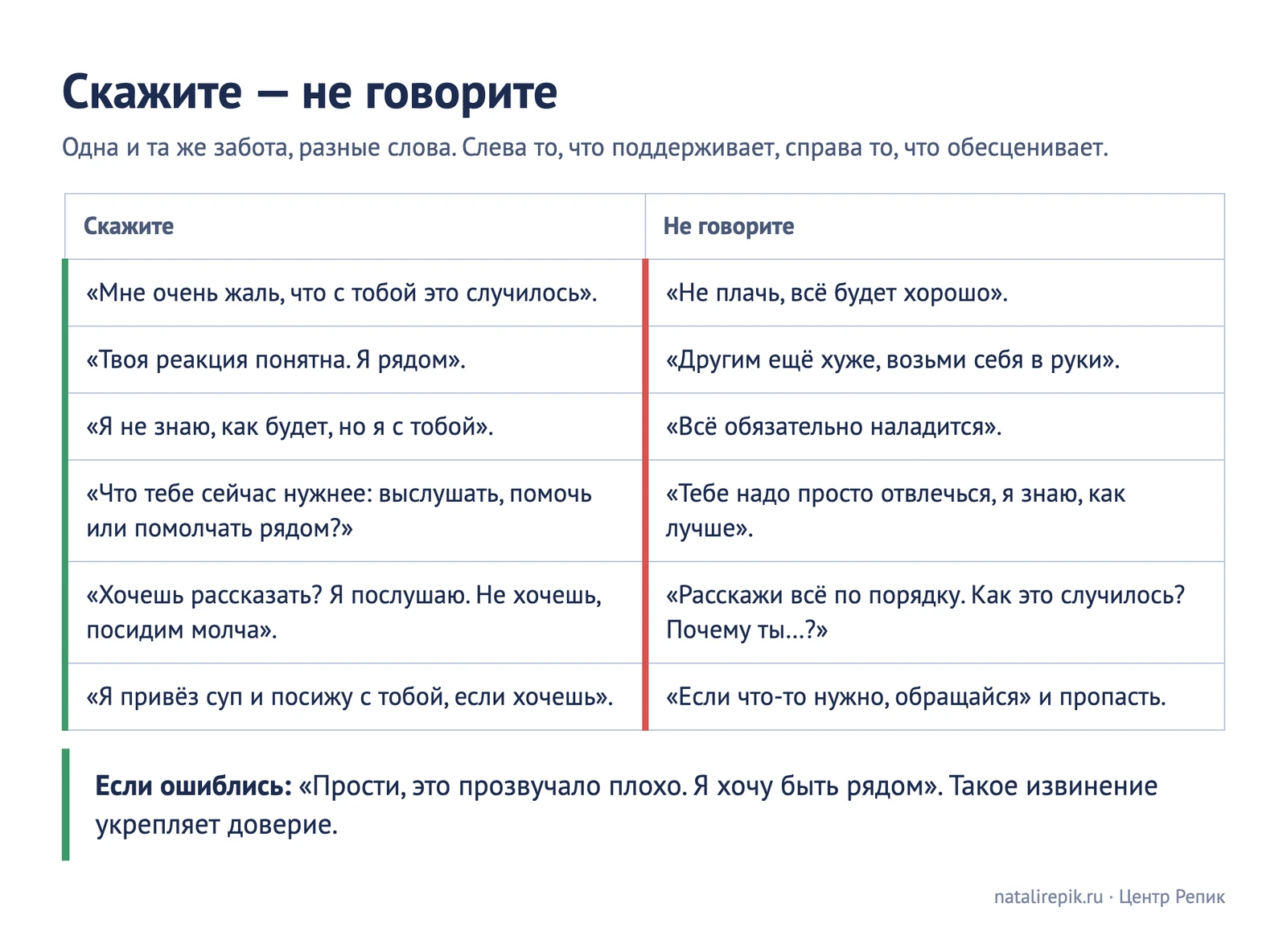 Таблица «Скажите» и «Не говорите»: шесть пар фраз, например «Мне очень жаль, что с тобой это случилось» вместо «Не плачь, всё будет хорошо»