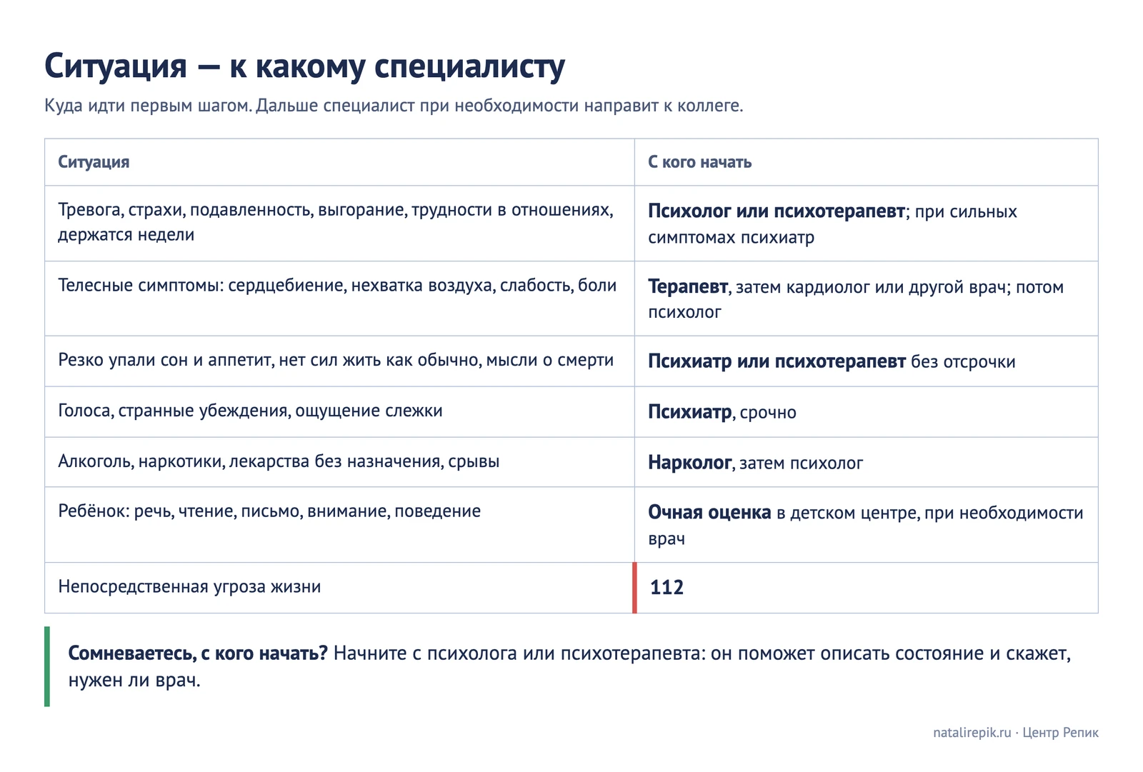 Таблица «Ситуация — специалист»: семь строк от тревоги и подавленности до голосов, зависимости, детских трудностей и срочных состояний